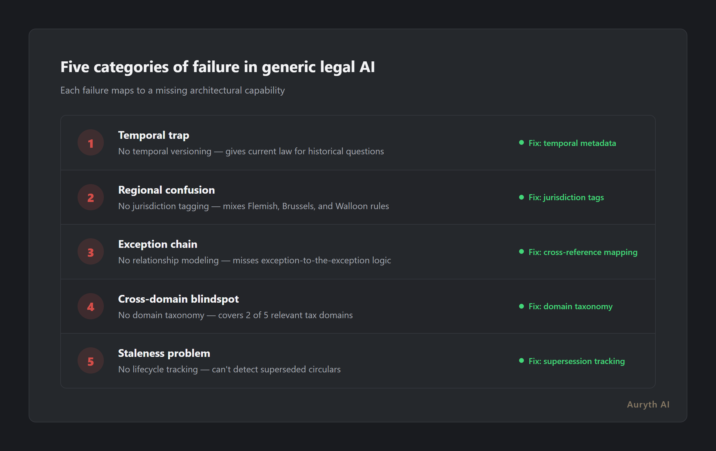 Five categories of failure: temporal, regional, exception chain, cross-domain, staleness
