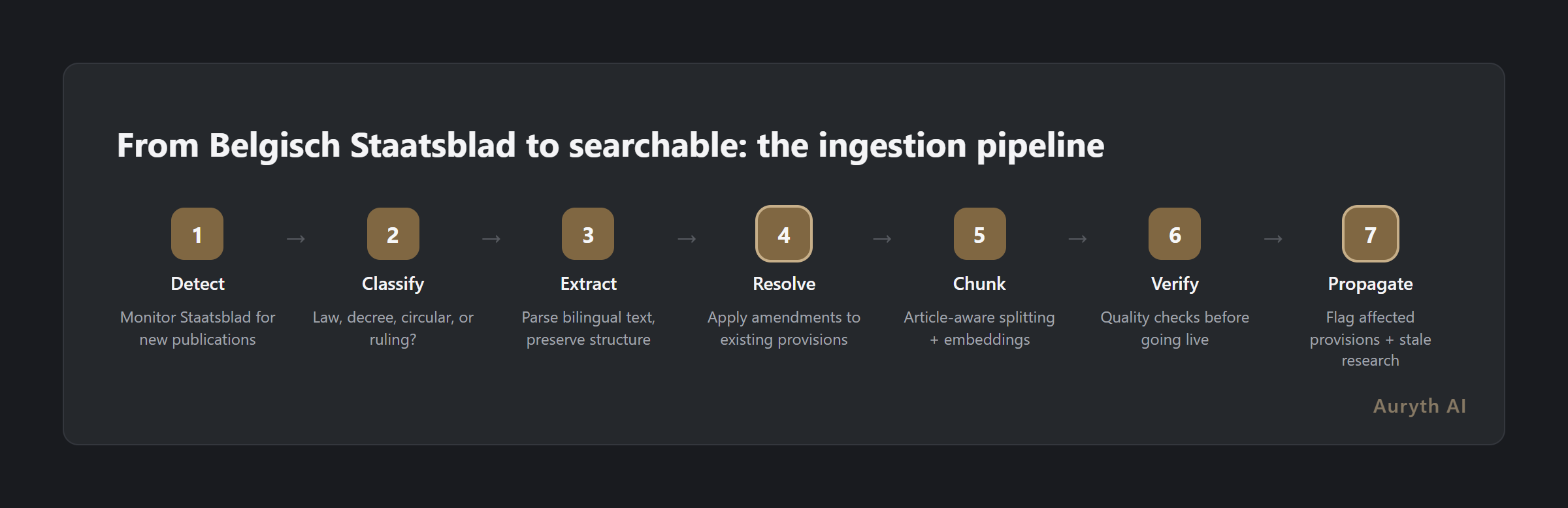 Seven stages of the legal AI ingestion pipeline: from publication to searchable