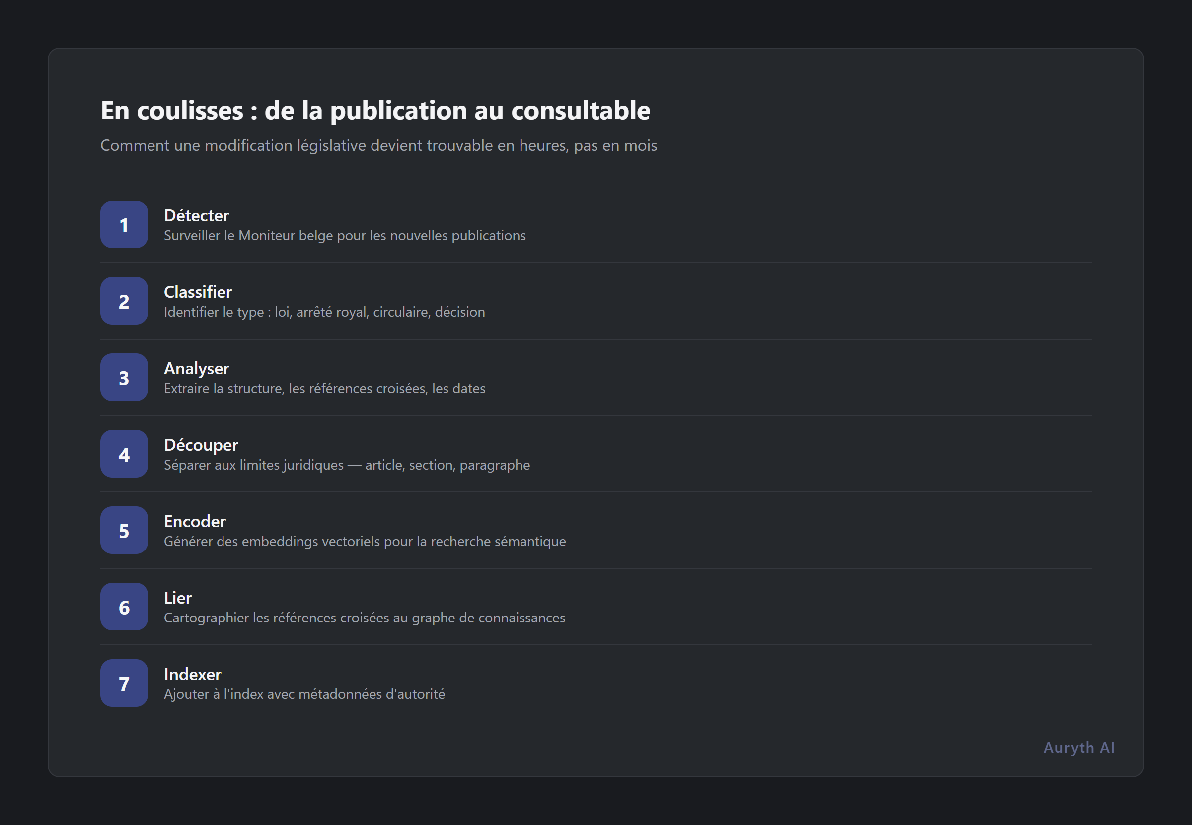 Sept étapes du pipeline d'ingestion d'IA juridique : de la publication à la consultabilité