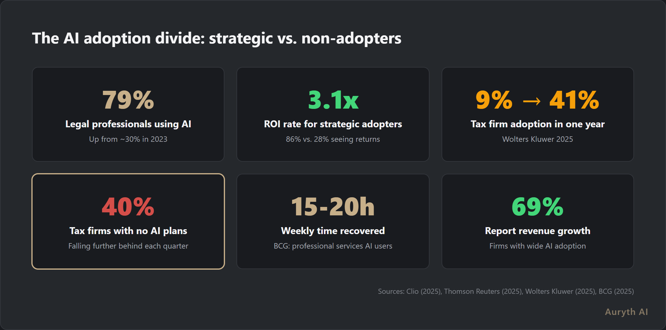 The AI adoption divide: strategic vs. non-adopters