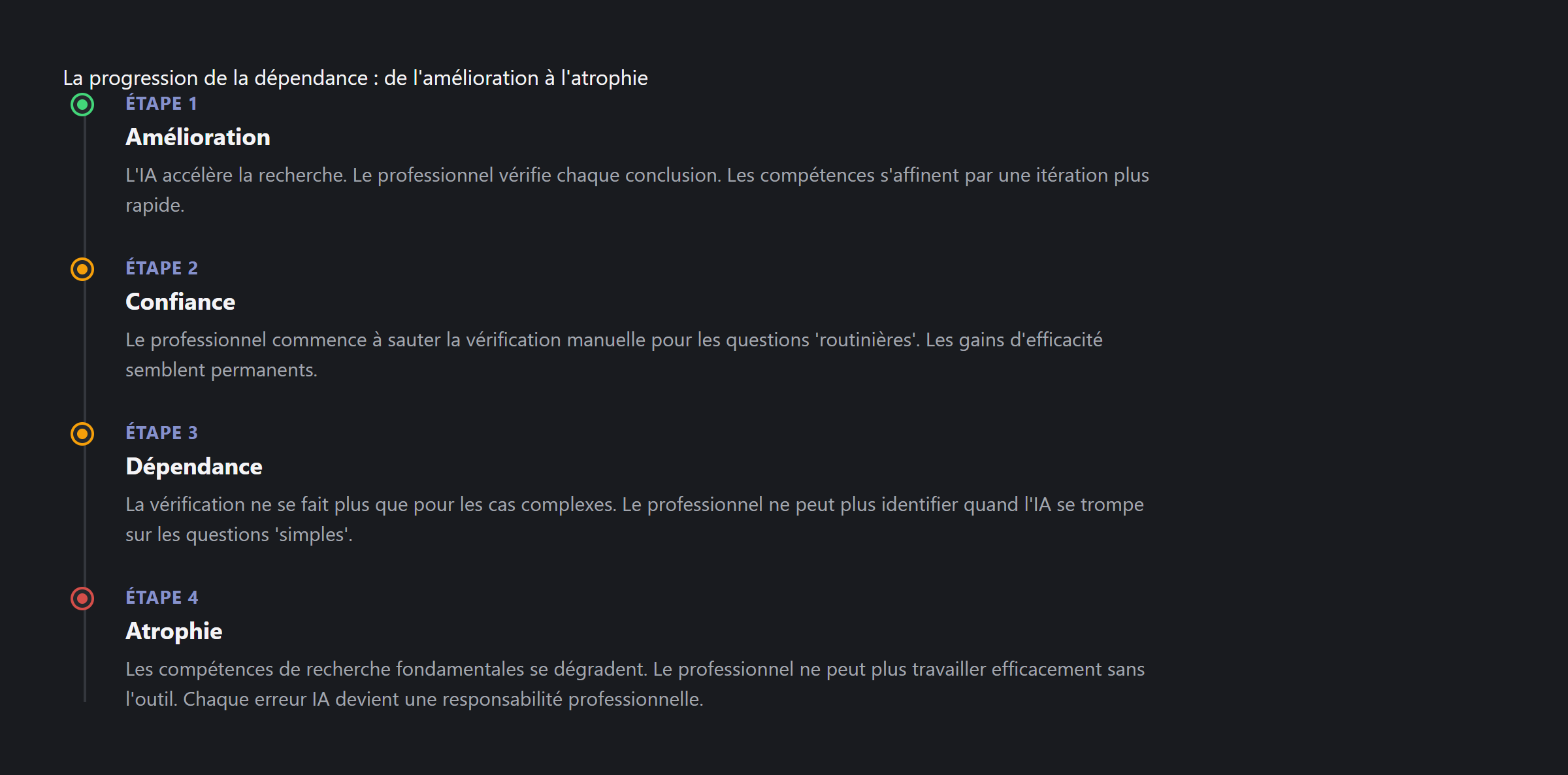 La progression de la dépendance : de l'amélioration à l'atrophie