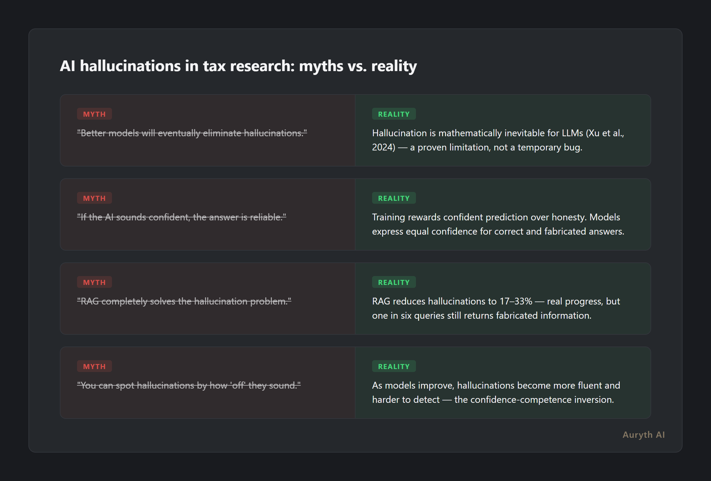 Four common myths about AI hallucinations in legal work contrasted with reality