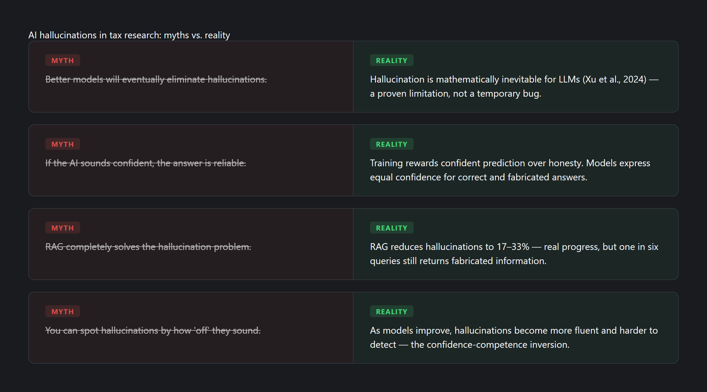Four common myths about AI hallucinations in legal work contrasted with reality