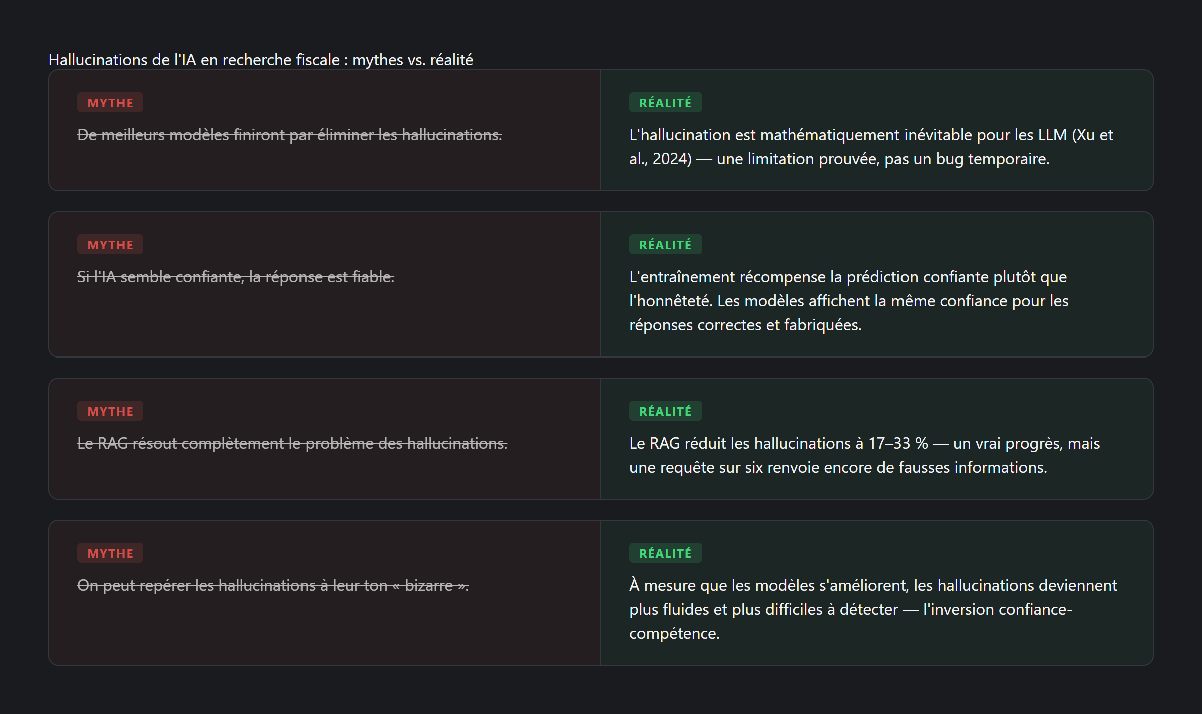 Quatre mythes courants sur les hallucinations de l'IA en droit comparés à la réalité