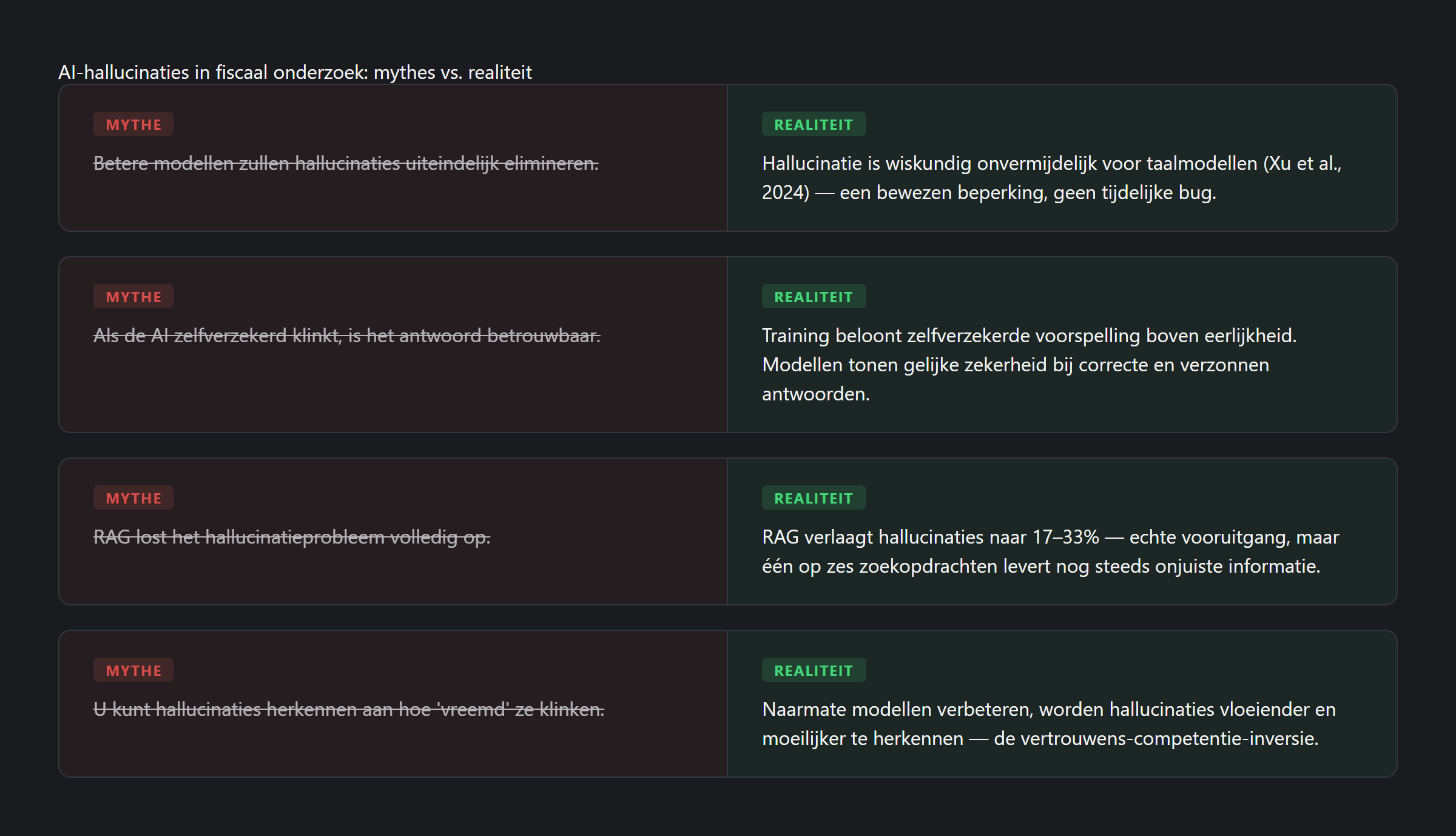 Vier veelvoorkomende mythes over AI-hallucinaties in juridisch werk tegenover de realiteit