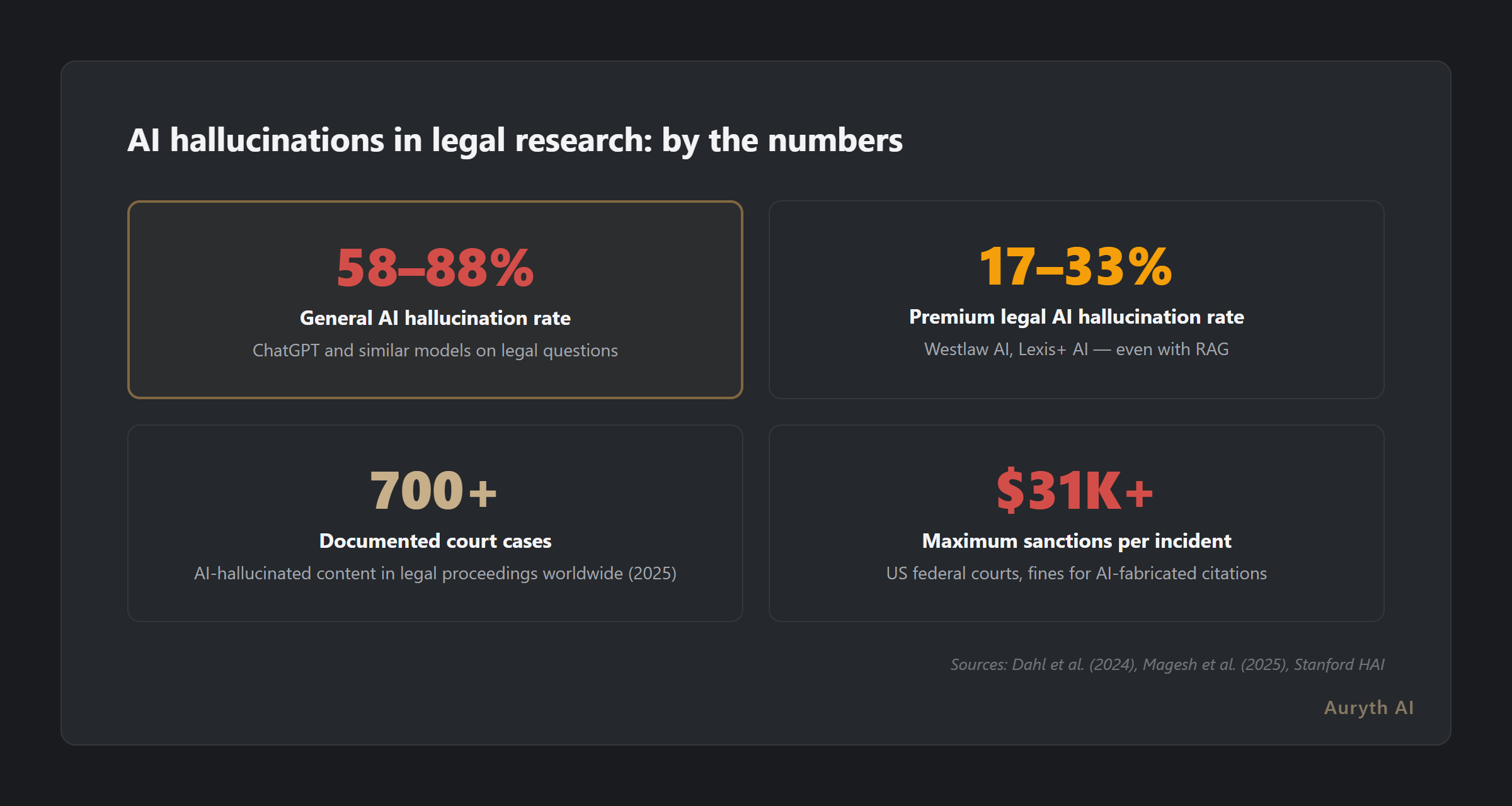 Key statistics on AI hallucination rates and legal consequences