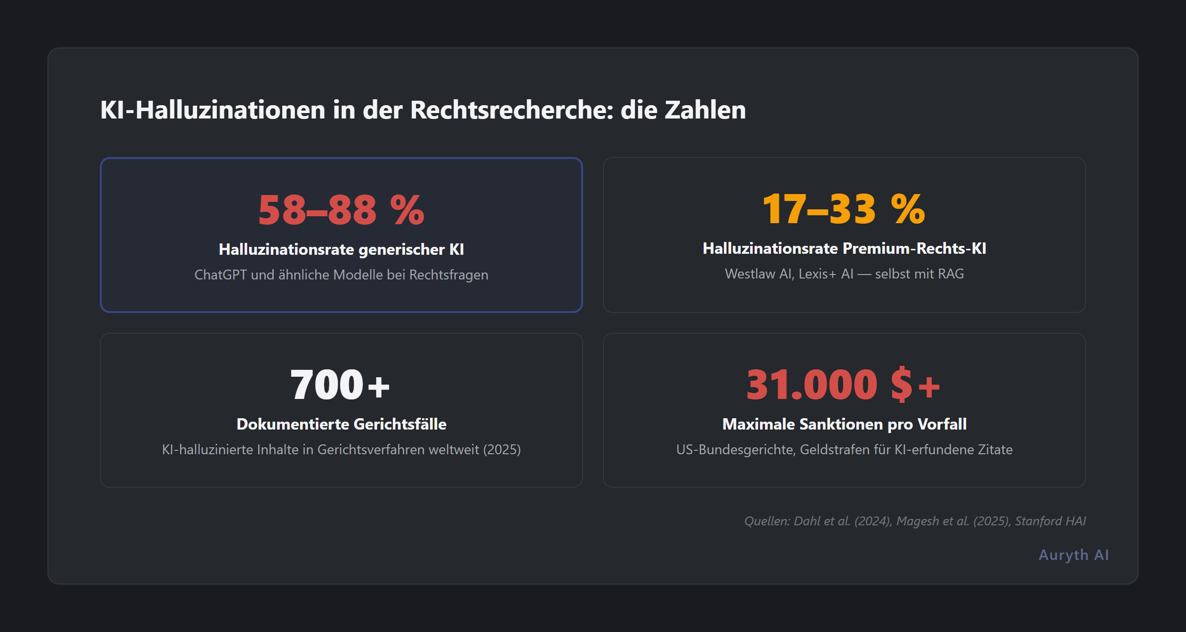 Schlüsselzahlen zu KI-Halluzinationsraten und rechtlichen Konsequenzen