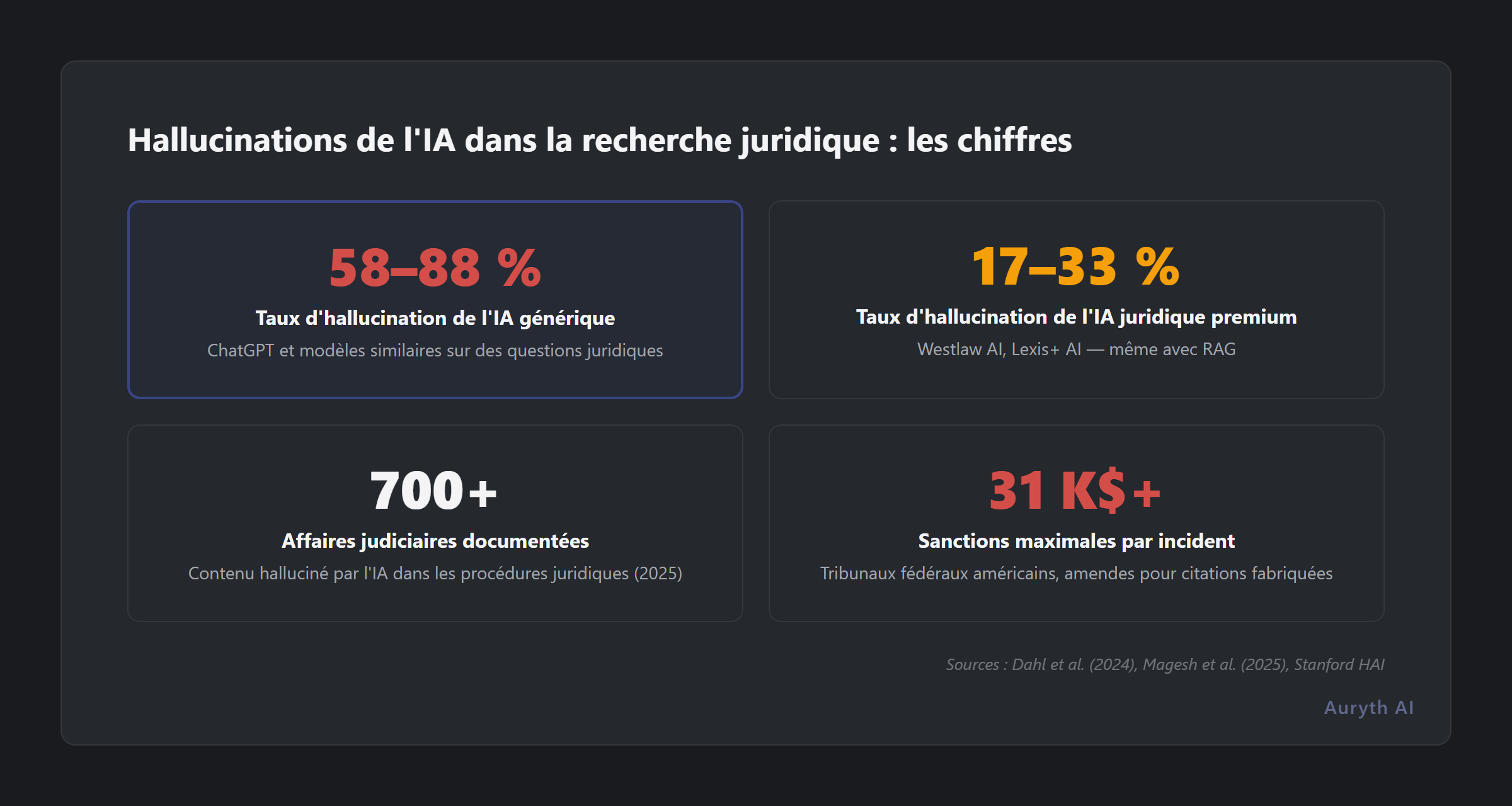 Chiffres clés sur les taux d'hallucination de l'IA et les conséquences juridiques