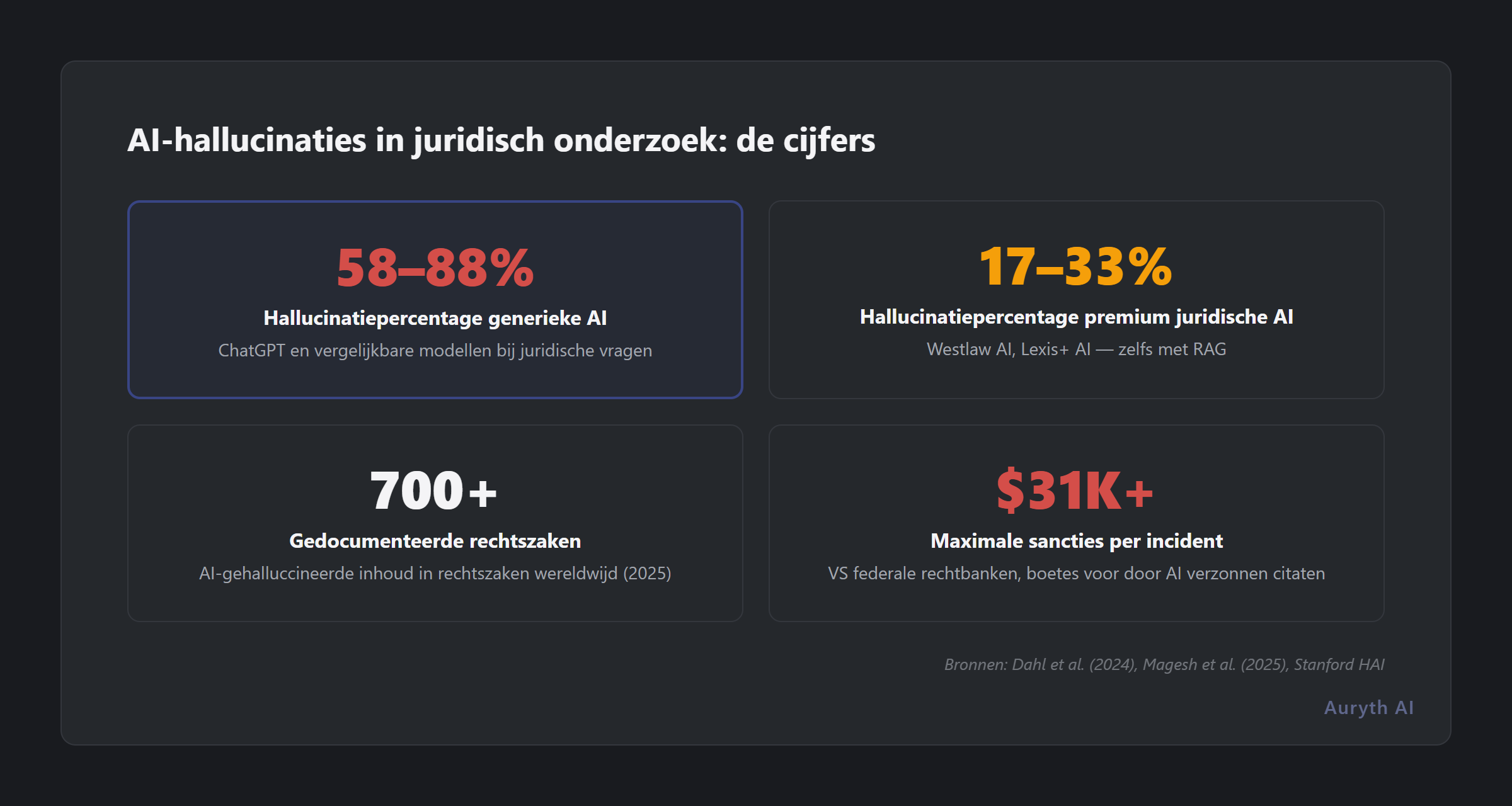 Kerncijfers over AI-hallucinatiepercentages en juridische gevolgen