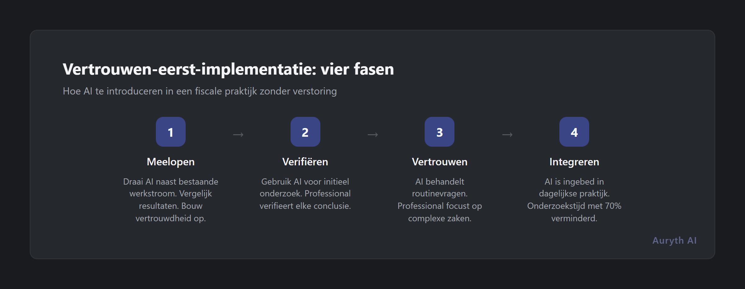 Vier fasen van trust-first AI-implementatie in een fiscale praktijk
