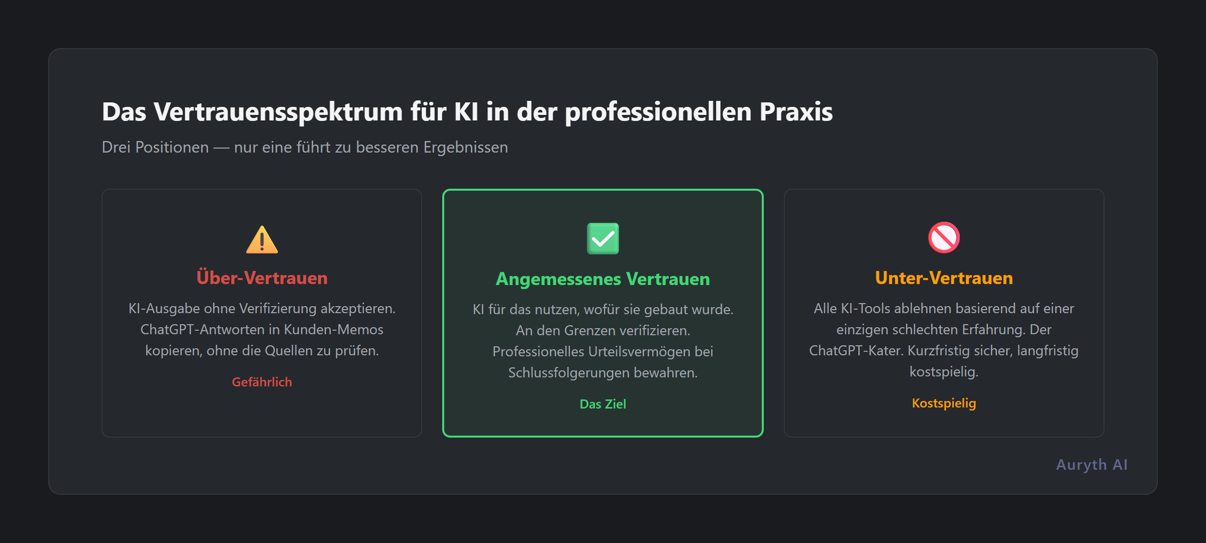 Das Vertrauensspektrum: von Über-Vertrauen über angemessenes Vertrauen zu Unter-Vertrauen