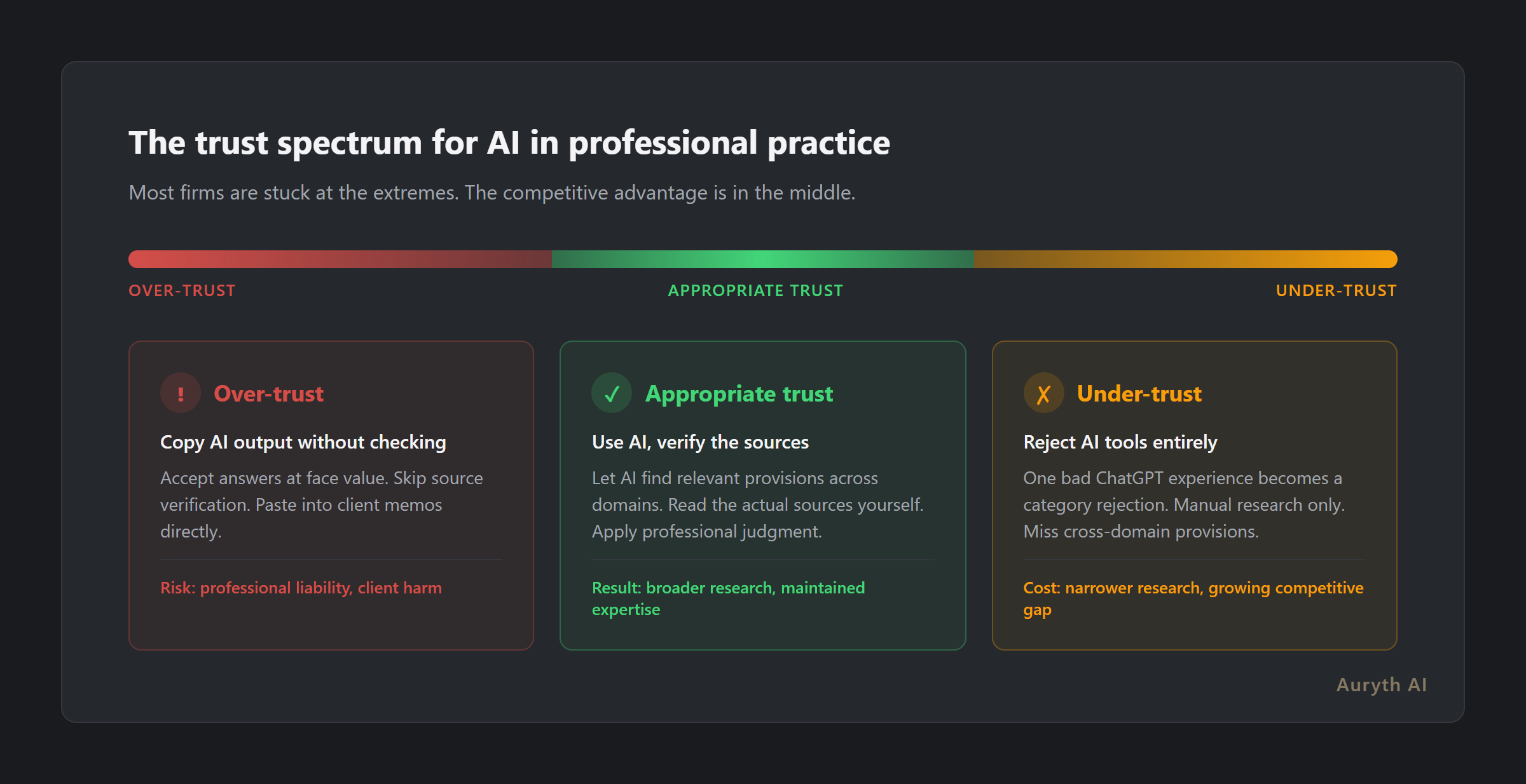 The trust spectrum: from over-trust through appropriate trust to under-trust