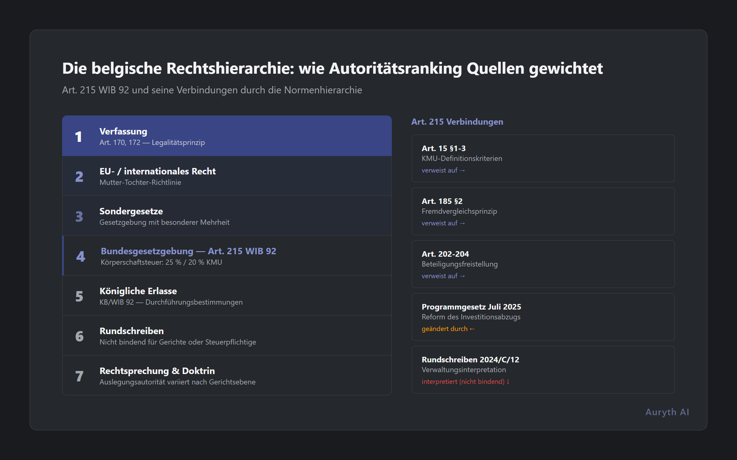 Die belgische Rechtshierarchie und wie sie sich auf autoritätsgewichtete Suche abbildet