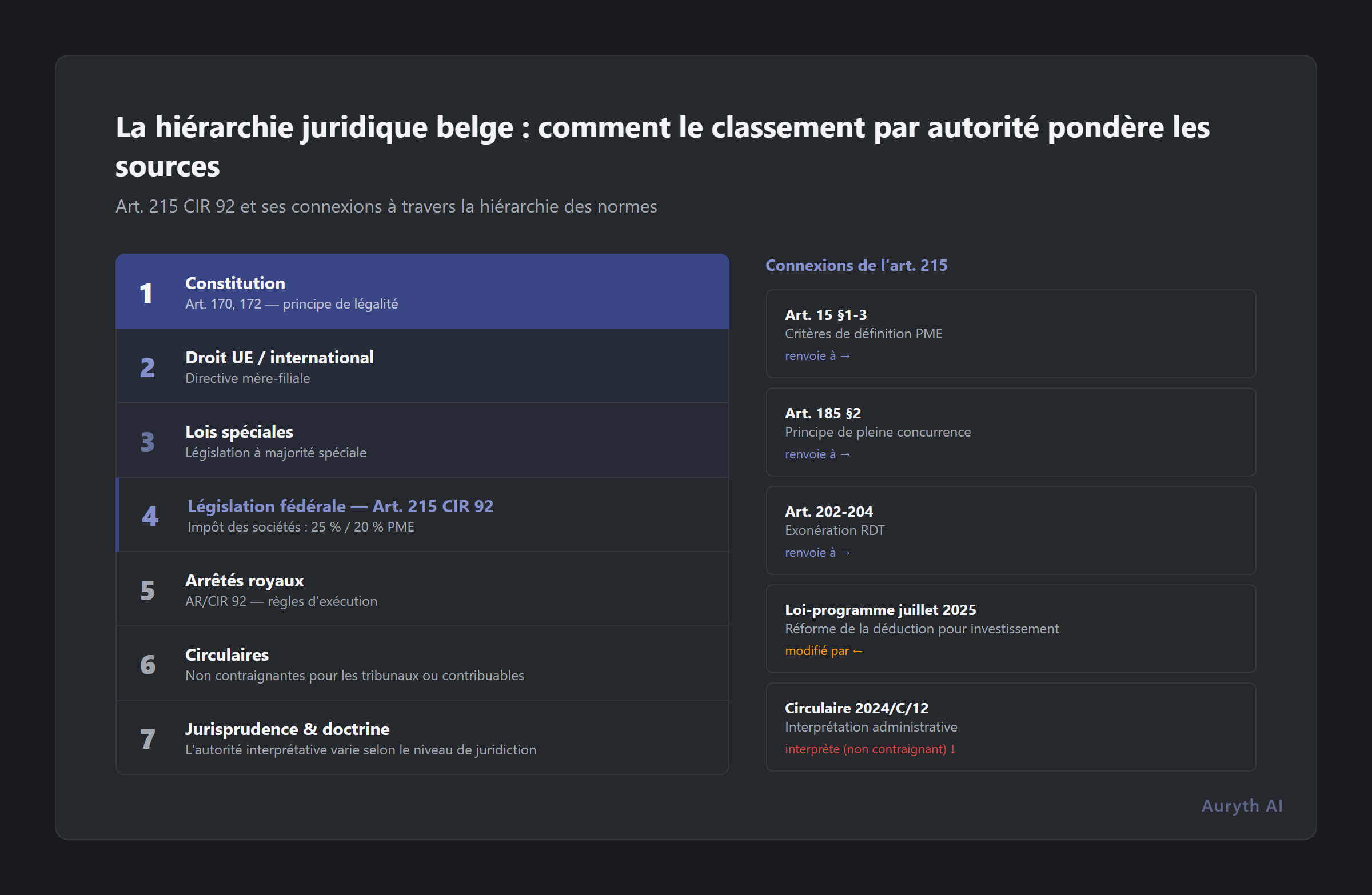 La hiérarchie juridique belge et comment elle se traduit dans la recherche pondérée par autorité