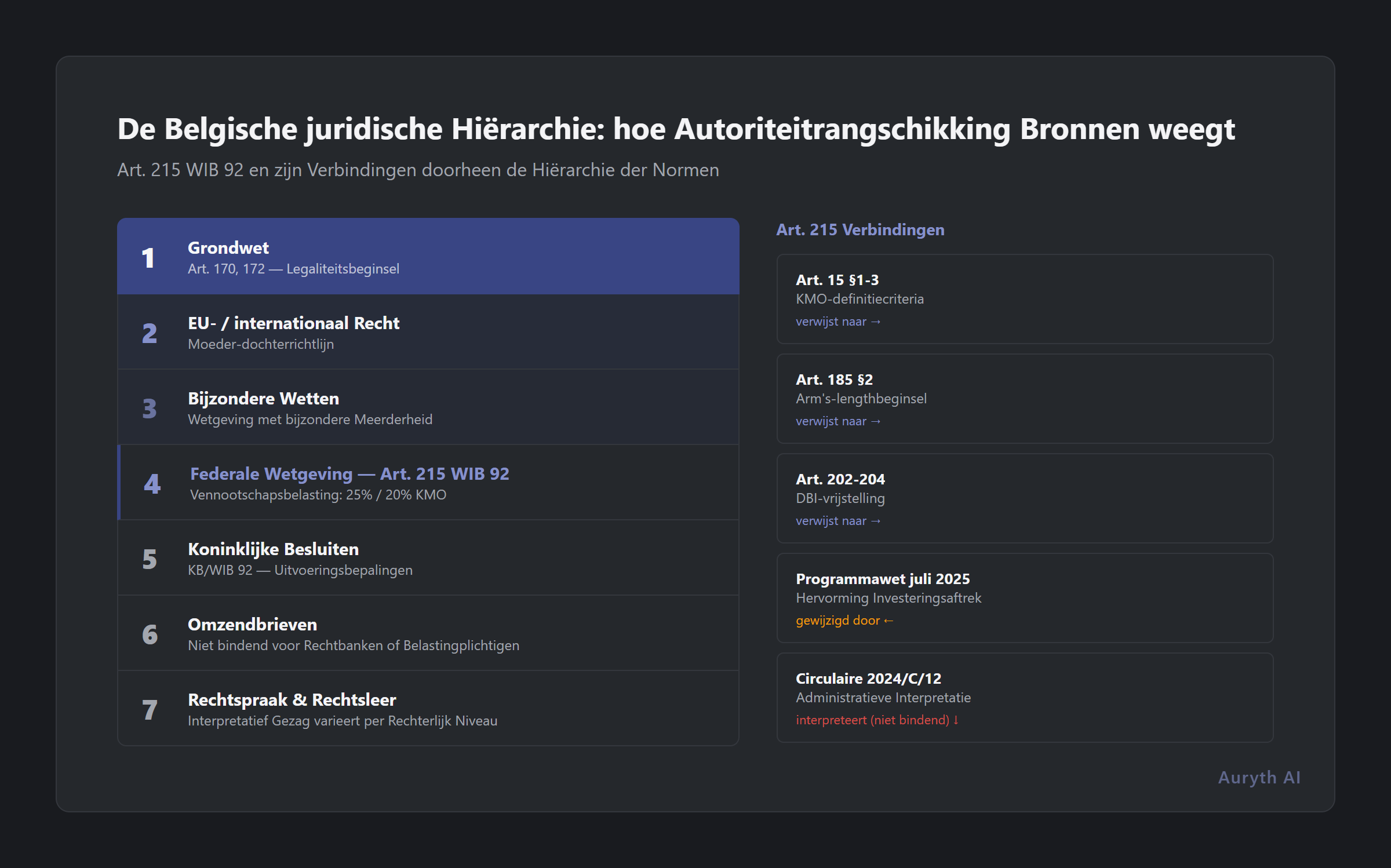 De Belgische juridische hiërarchie en hoe ze in kaart wordt gebracht op authority-weighted zoeken