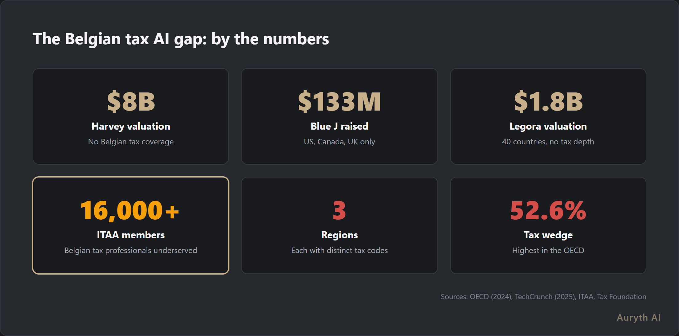 The Belgian tax AI gap: by the numbers