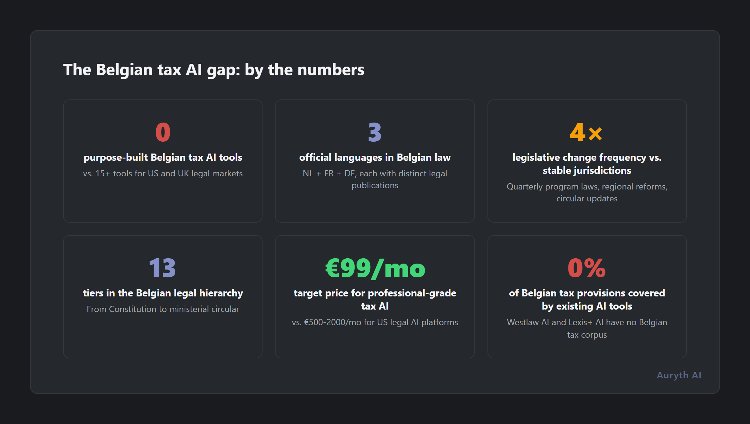 The Belgian tax AI gap: by the numbers