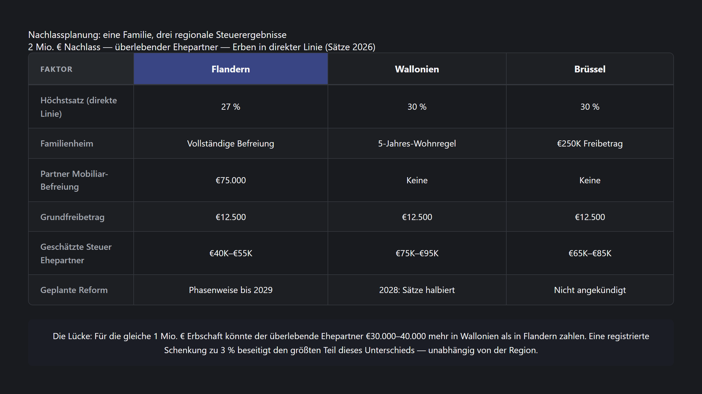 Nachlassplanung-Fallstudie: drei Regionen, drei steuerliche Ergebnisse für eine belgische Familie