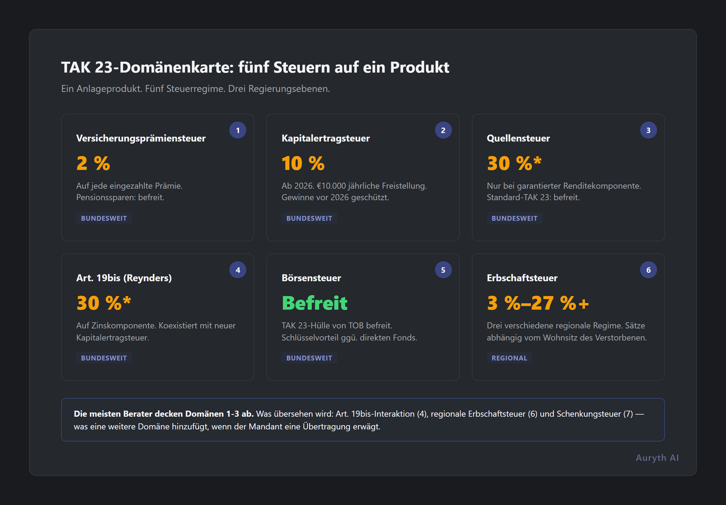 TAK 23-Domänenkarte: fünf Steuerbereiche auf ein Versicherungsprodukt