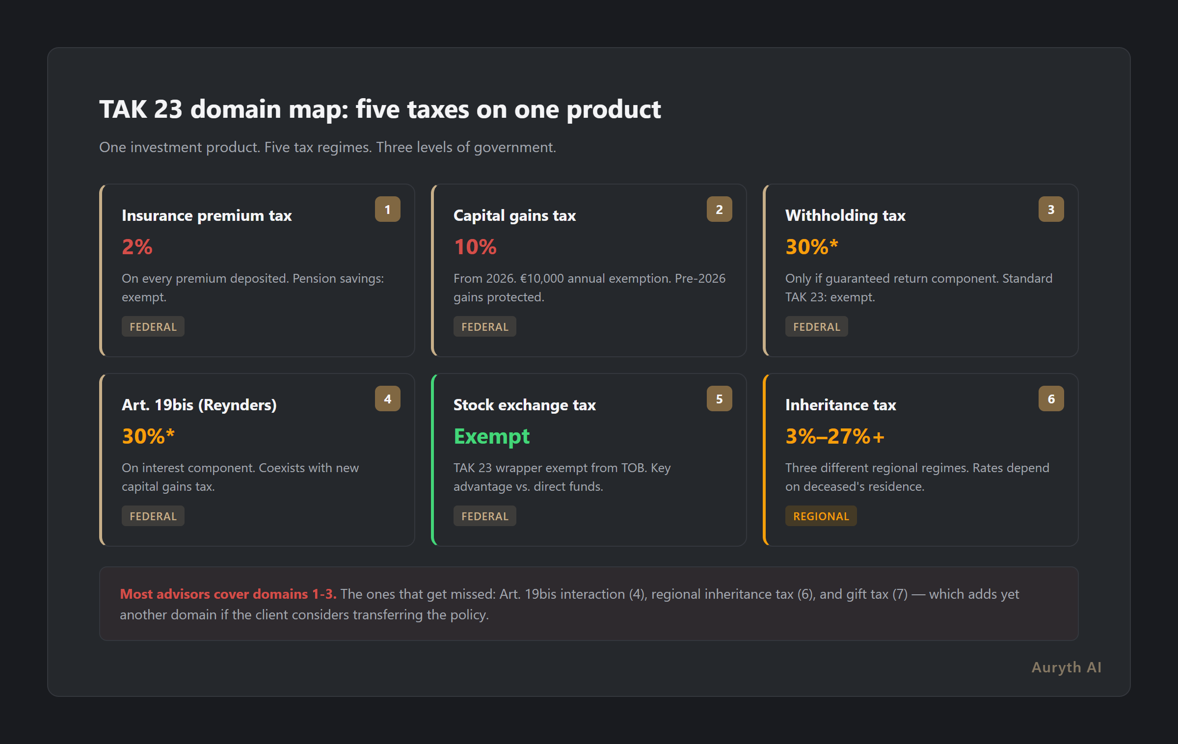 TAK 23 domain map: five tax domains touching one insurance product