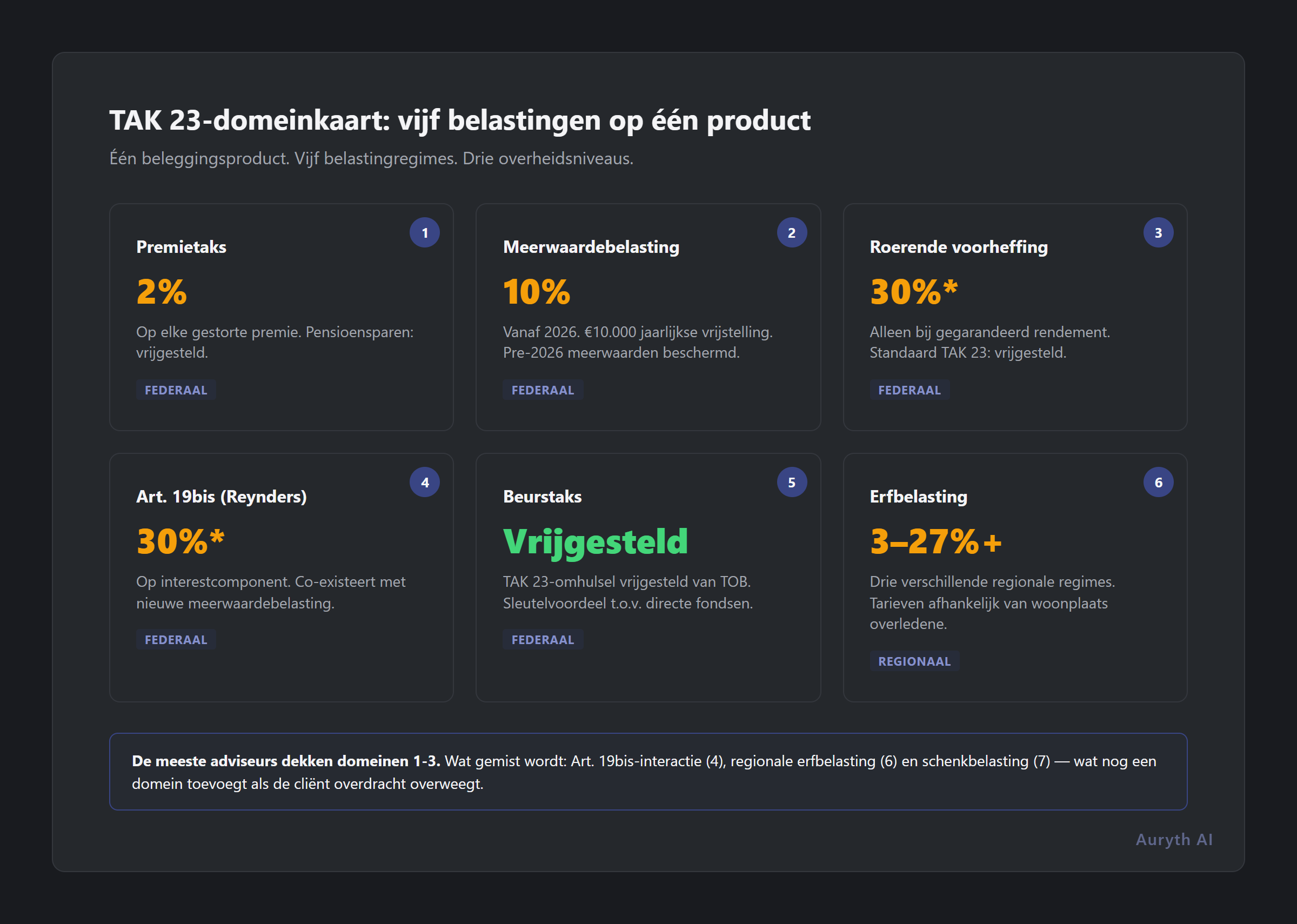 TAK 23-domeinkaart: vijf belastingdomeinen op één verzekeringsproduct