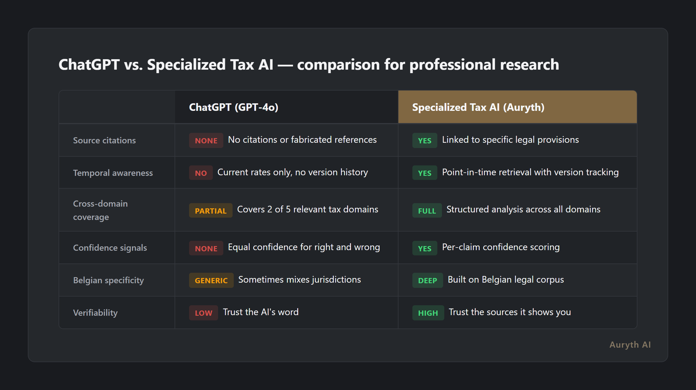 ChatGPT versus specialized tax AI compared across six professional dimensions