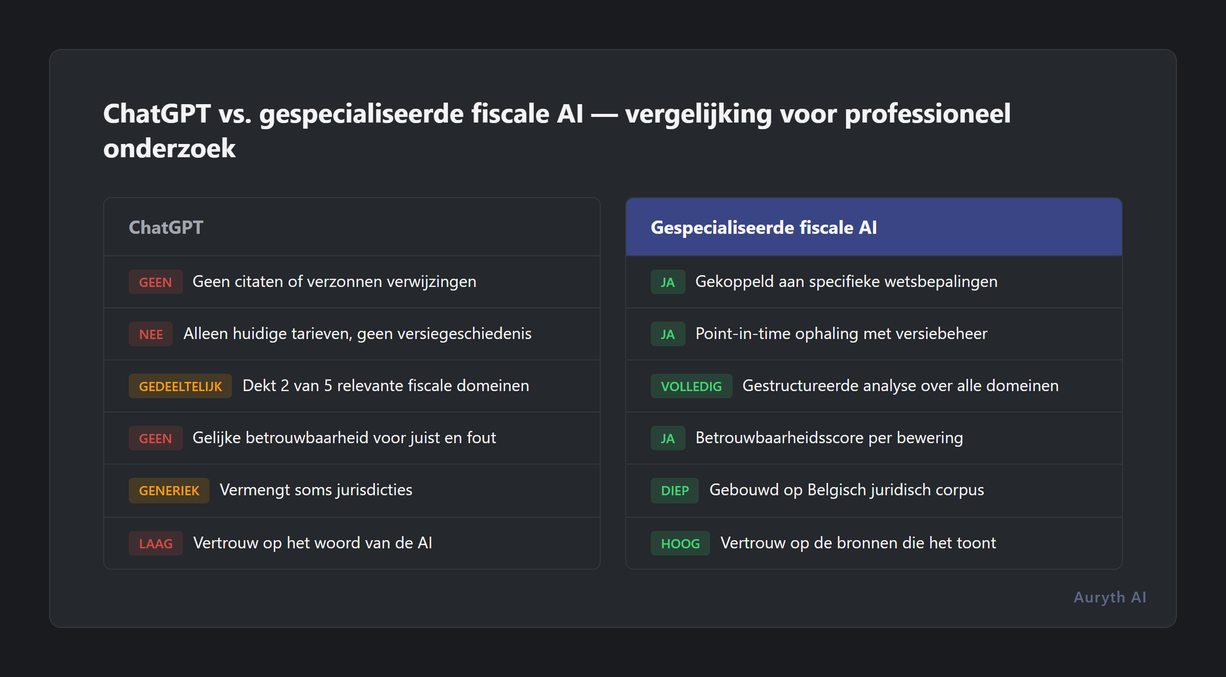 ChatGPT versus gespecialiseerde fiscale AI vergeleken op zes professionele dimensies