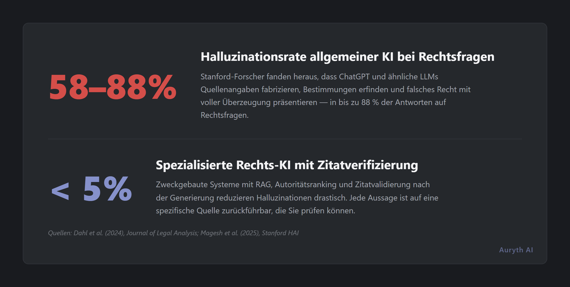 Stanford-Forschung: 58-88% Halluzinationsrate für allgemeine KI vs. 17-33% für spezialisierte juristische KI-Tools