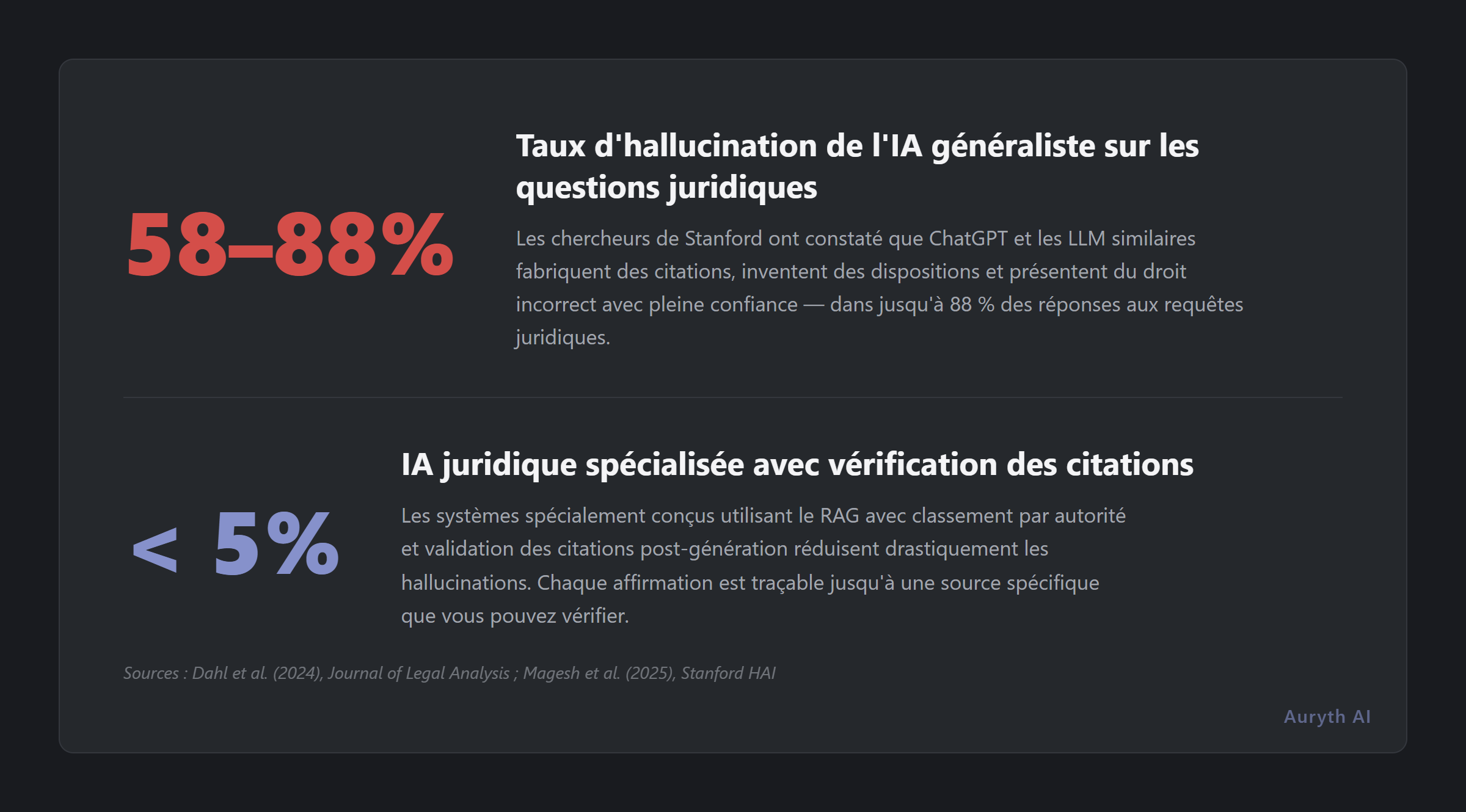 Recherche Stanford : taux d'hallucination de 58-88% pour l'IA générale vs 17-33% pour les outils d'IA juridique spécialisés