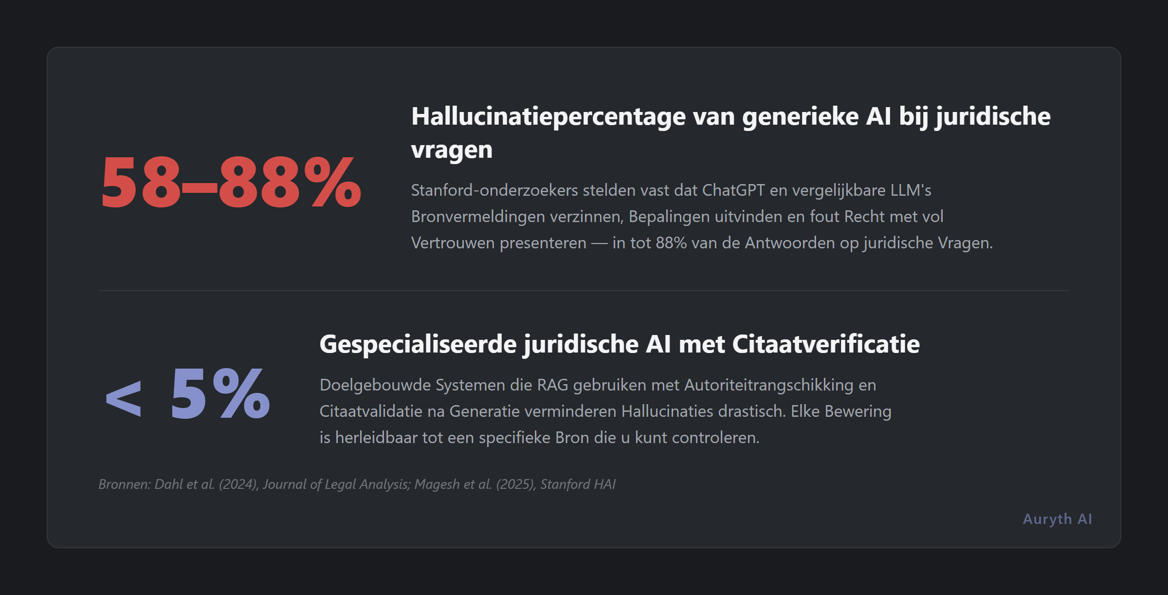 Stanford-onderzoek: 58-88% hallucinatiepercentage bij generieke AI versus 17-33% bij gespecialiseerde juridische AI-tools