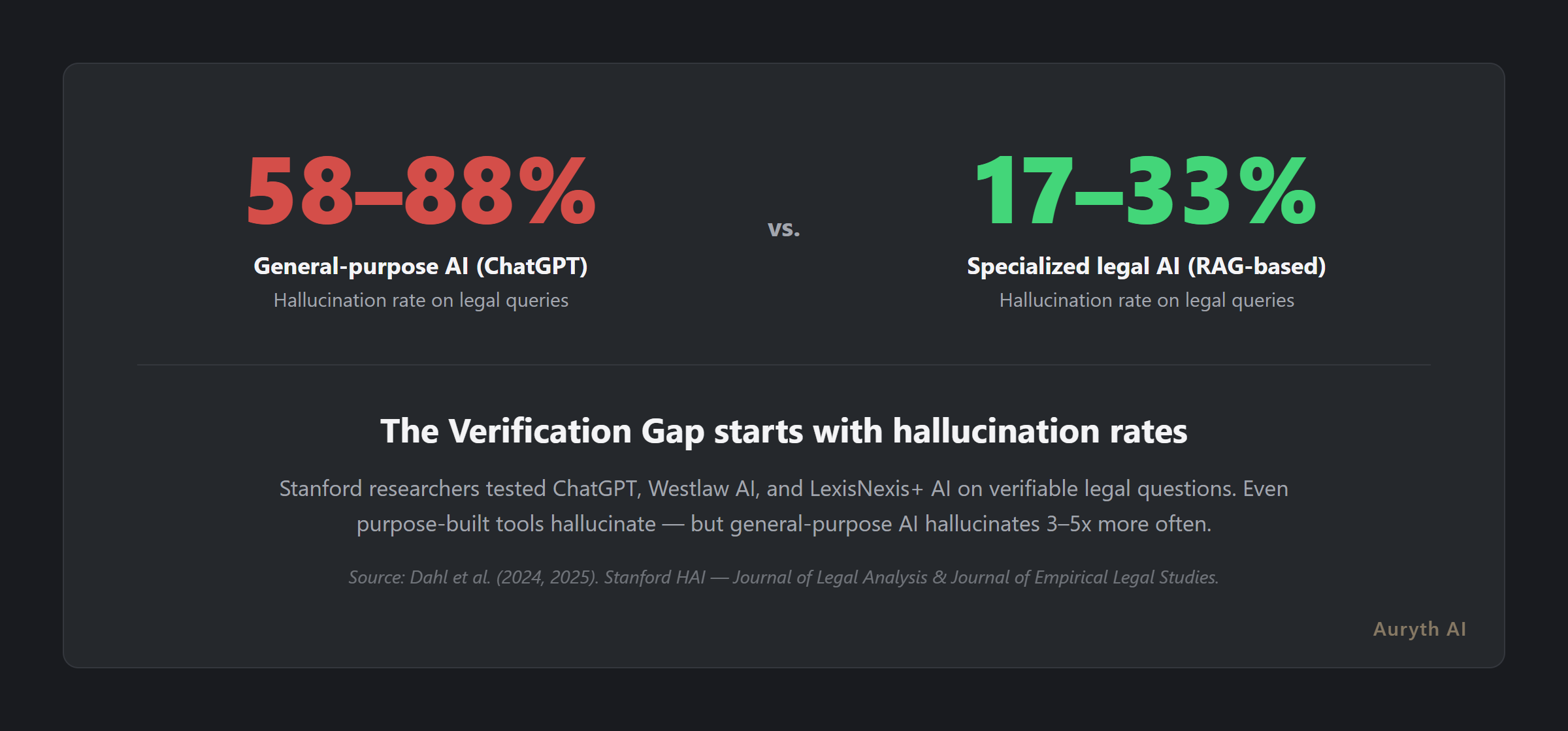 Stanford research: 58-88% hallucination rate for general AI vs 17-33% for specialized legal AI tools