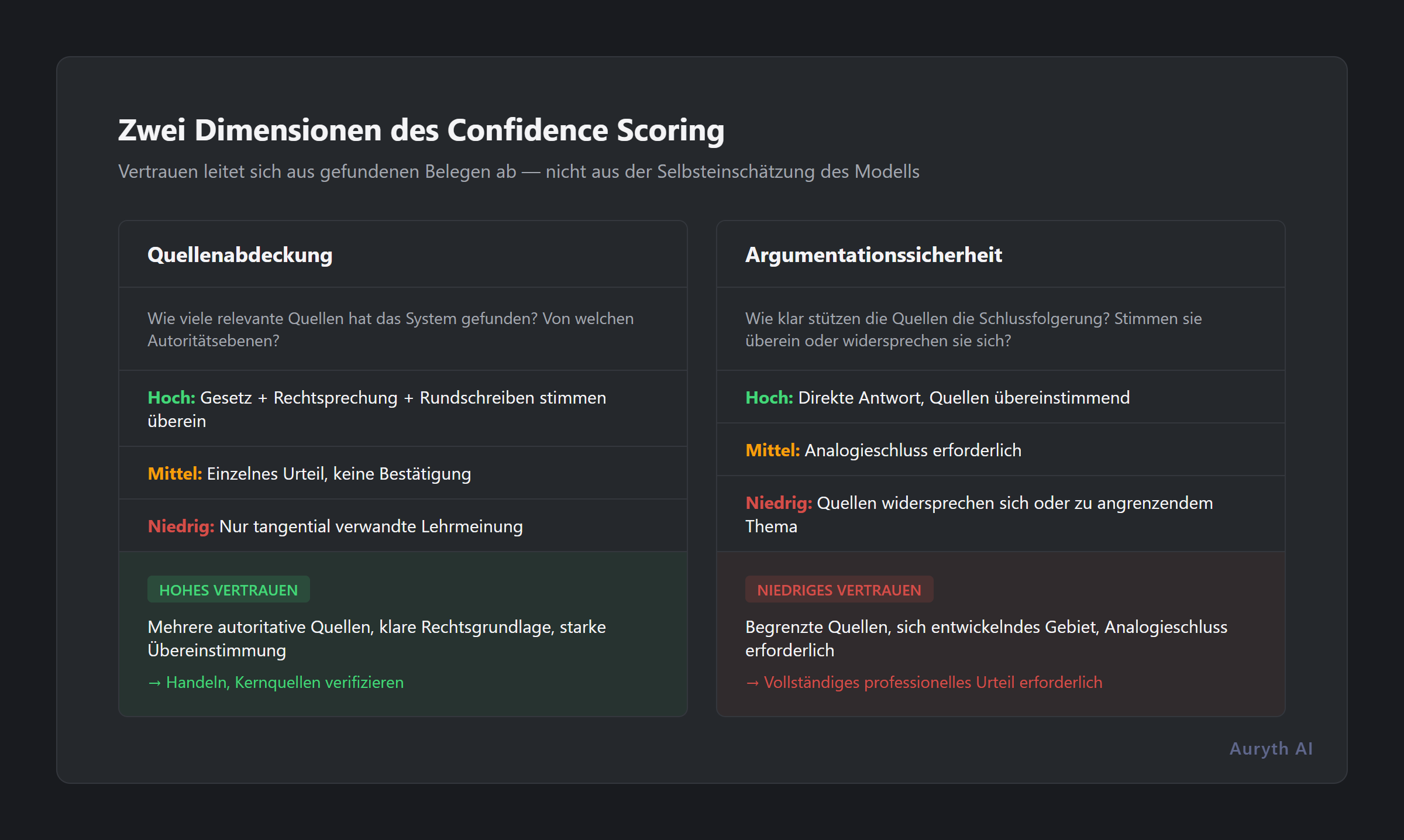 Zwei Dimensionen des Confidence Scoring: Quellenabdeckung und Argumentationssicherheit
