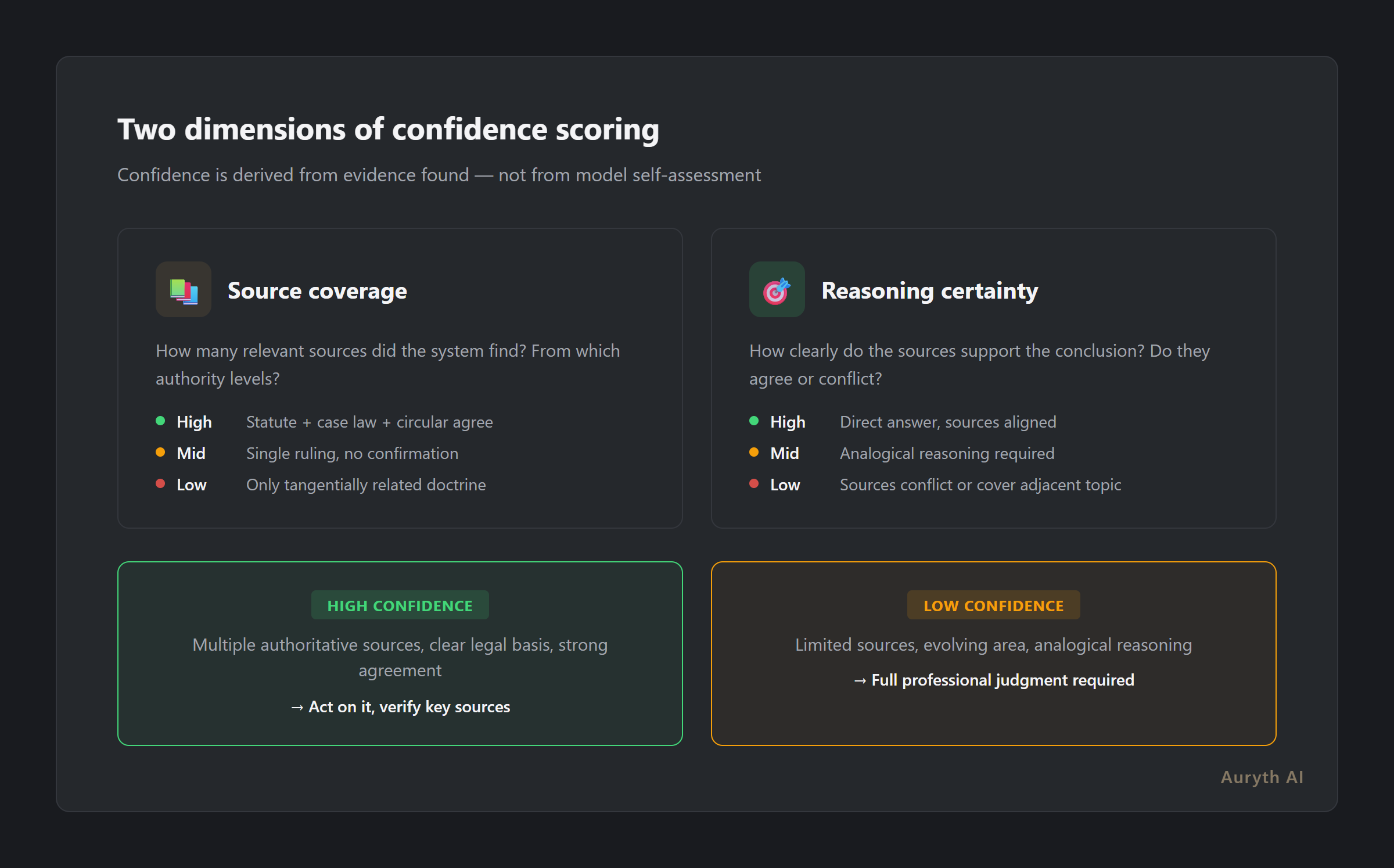 Two dimensions of confidence scoring: source coverage and reasoning certainty