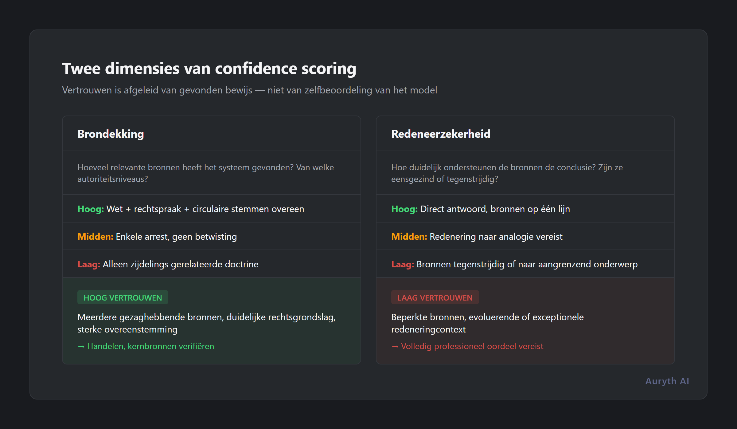 Twee dimensies van confidence scoring: source coverage en reasoning certainty