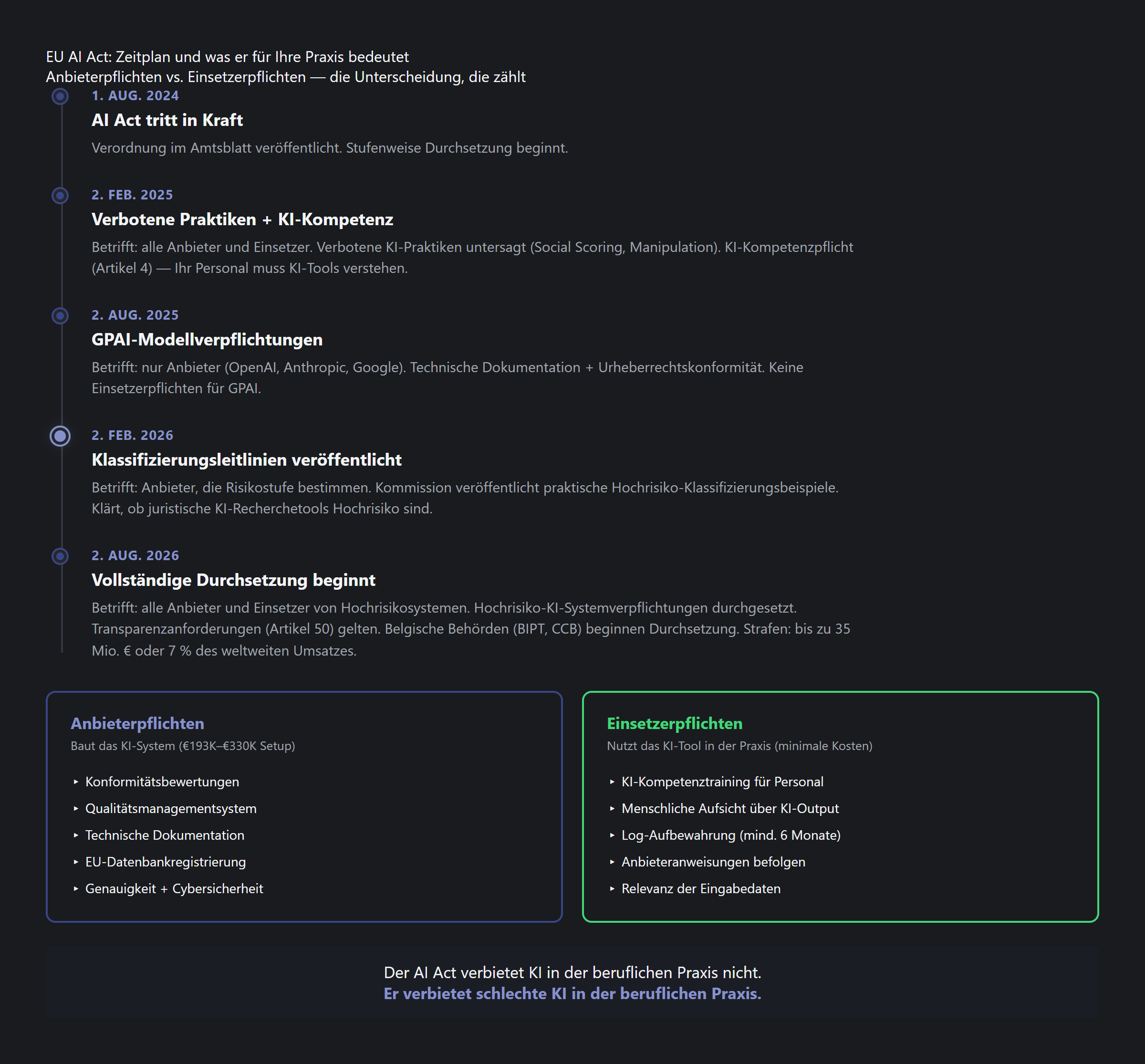 EU AI Act-Zeitplan: phasenweise Durchsetzung von 2024 bis 2027 mit Pflichten Anbieter vs. Anwender