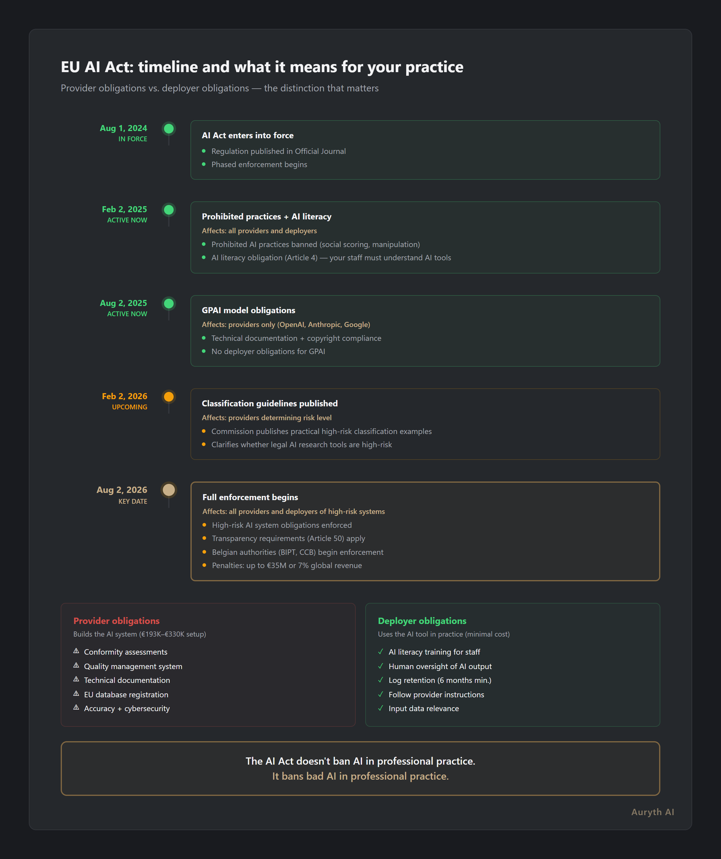 EU AI Act timeline: phased enforcement from 2024 to 2027 with provider vs. deployer obligations