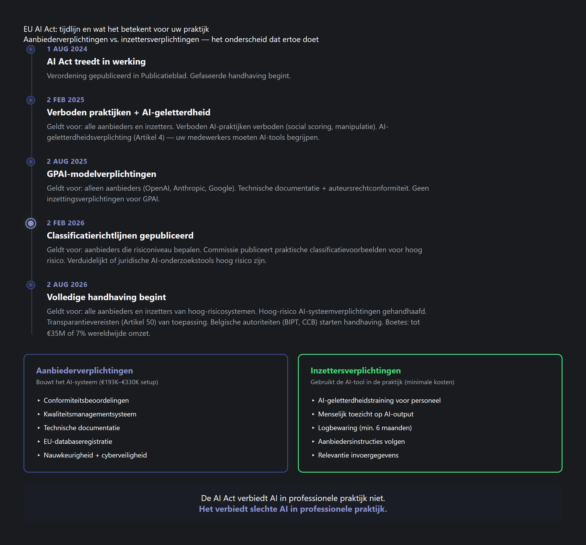 EU AI Act-tijdlijn: gefaseerde handhaving van 2024 tot 2027 met verplichtingen aanbieder vs. gebruiker