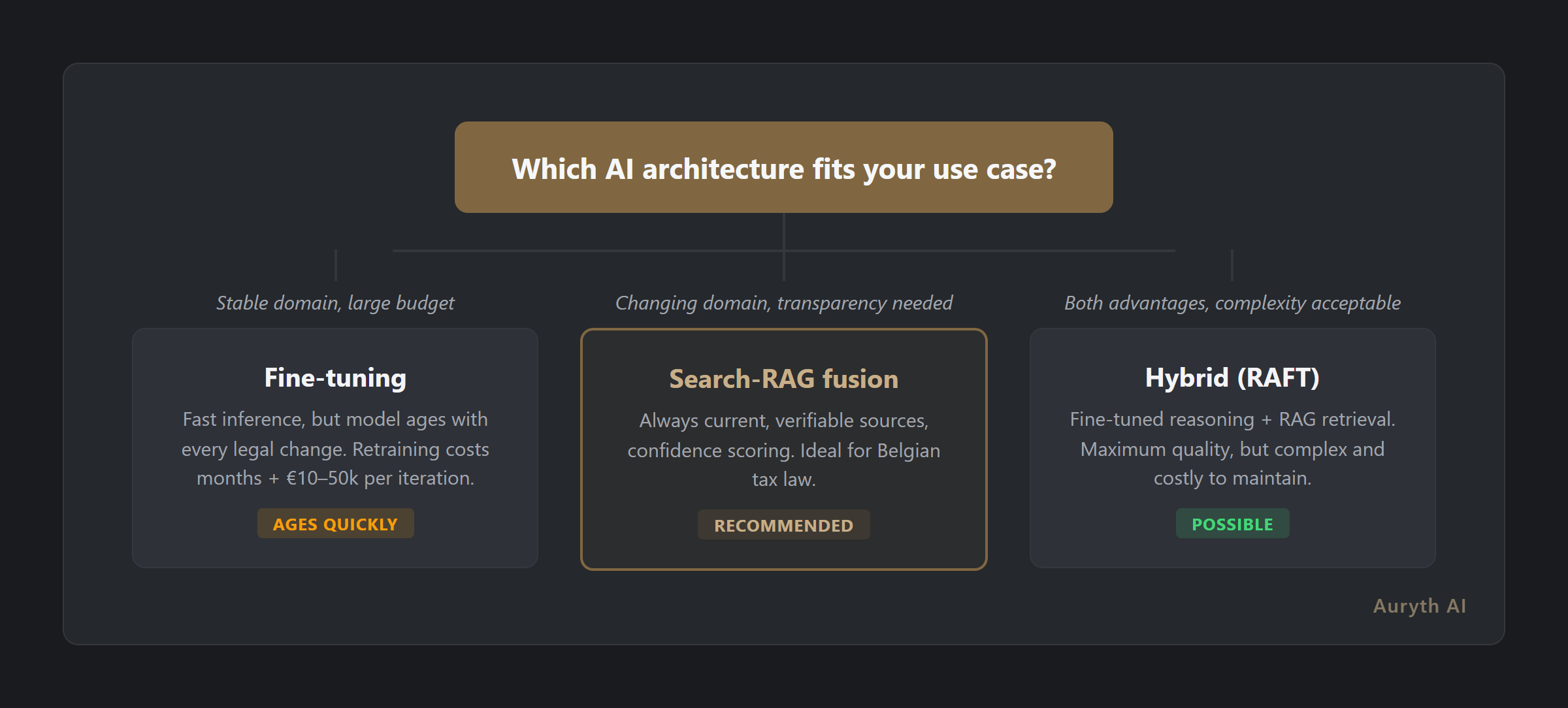 Which AI architecture fits your use case? Decision tree for legal professionals