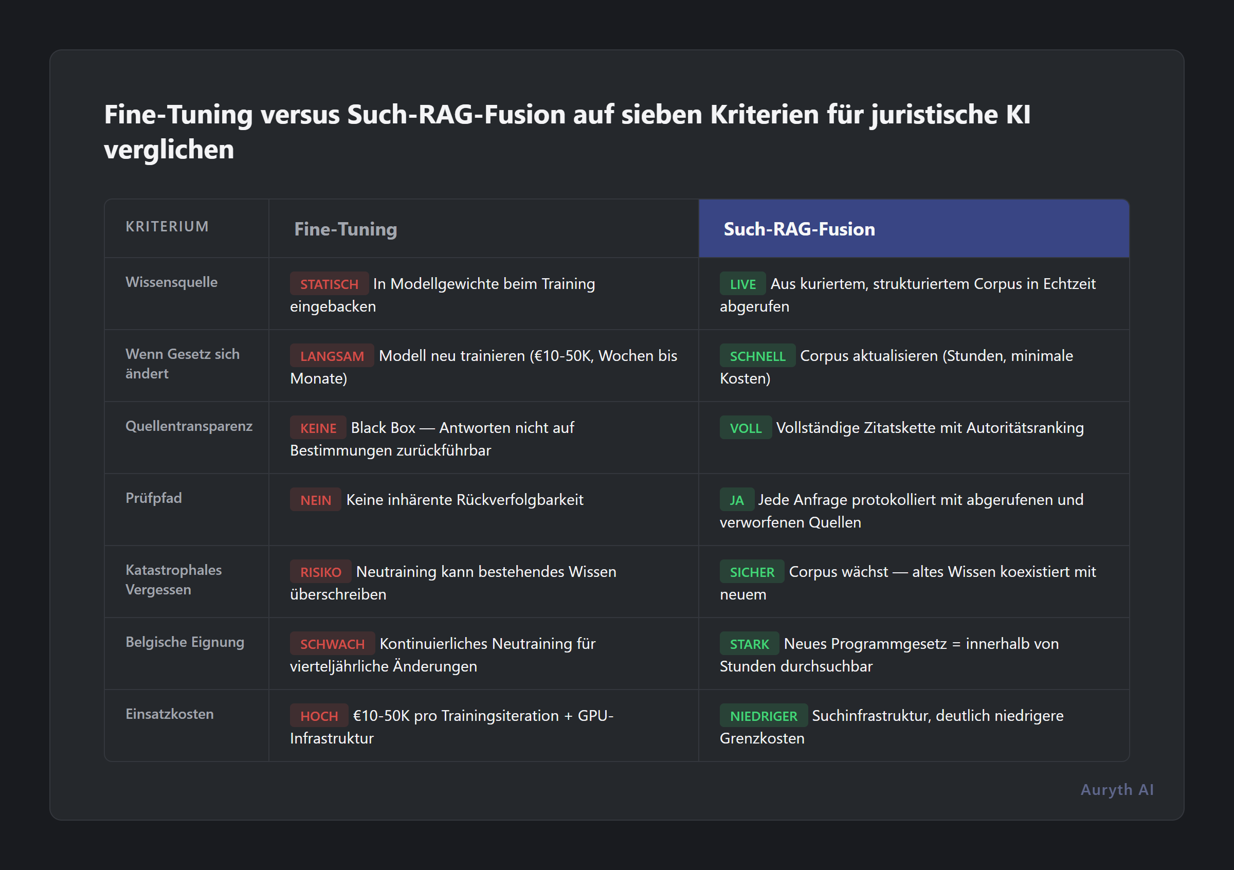 Fine-Tuning versus Such-RAG-Fusion auf sieben Kriterien für juristische KI verglichen