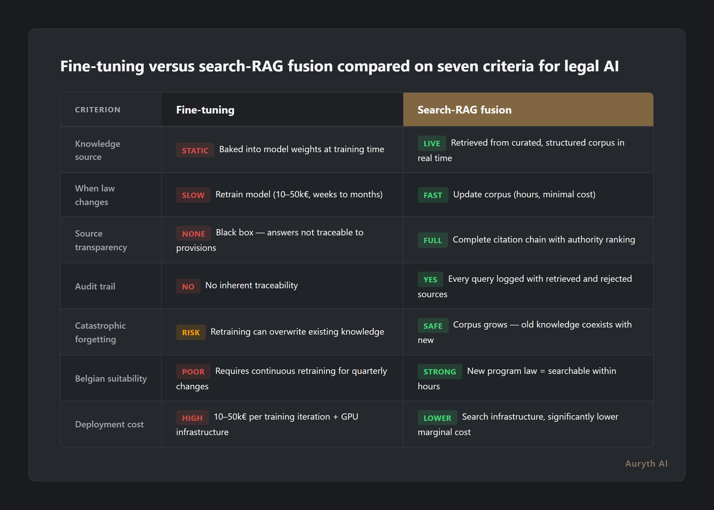 Fine-tuning versus search-RAG fusion compared on seven criteria for legal AI