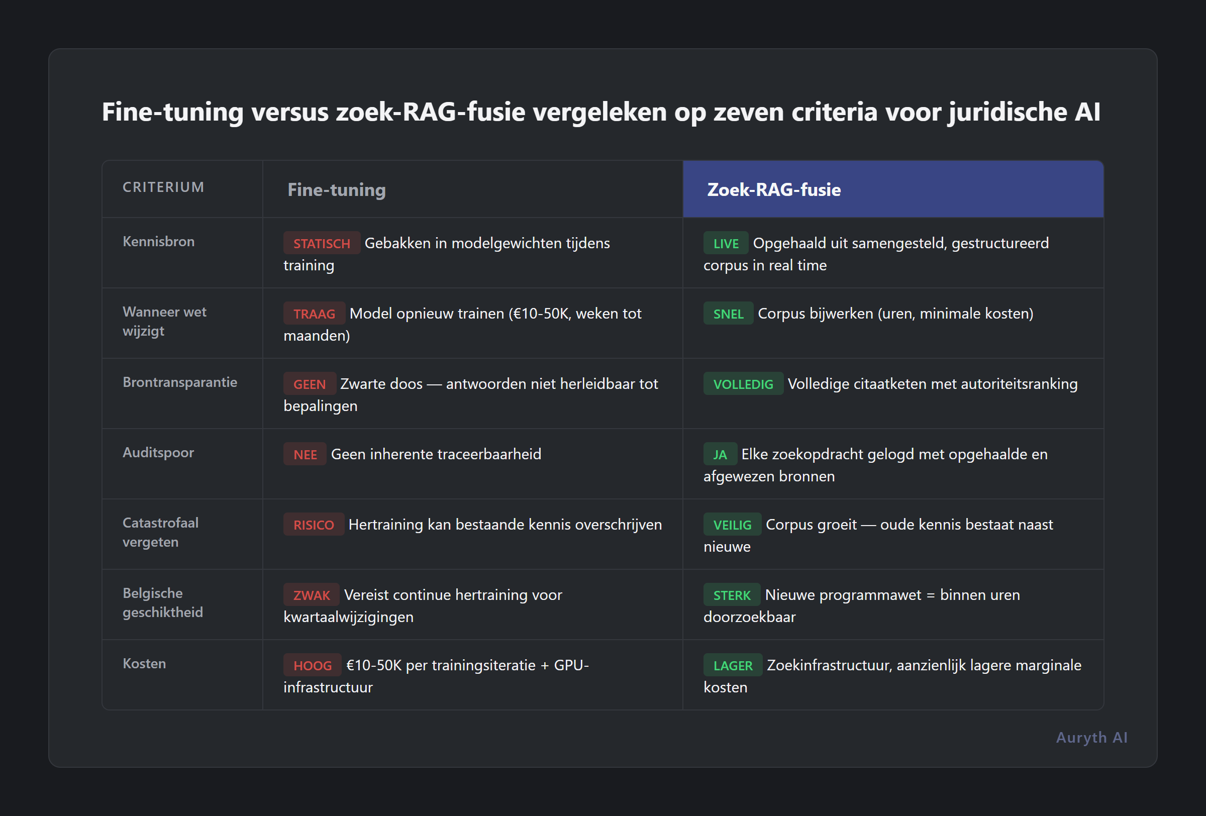 Fine-tuning versus zoek-RAG-fusie vergeleken op zeven criteria voor juridische AI