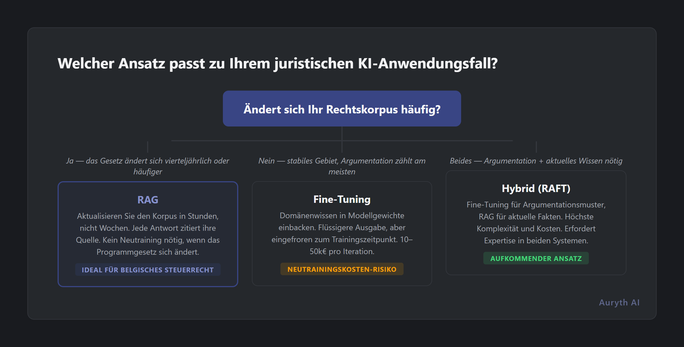 Welche KI-Architektur passt zu Ihrem Anwendungsfall? Entscheidungsbaum für Steuerberater