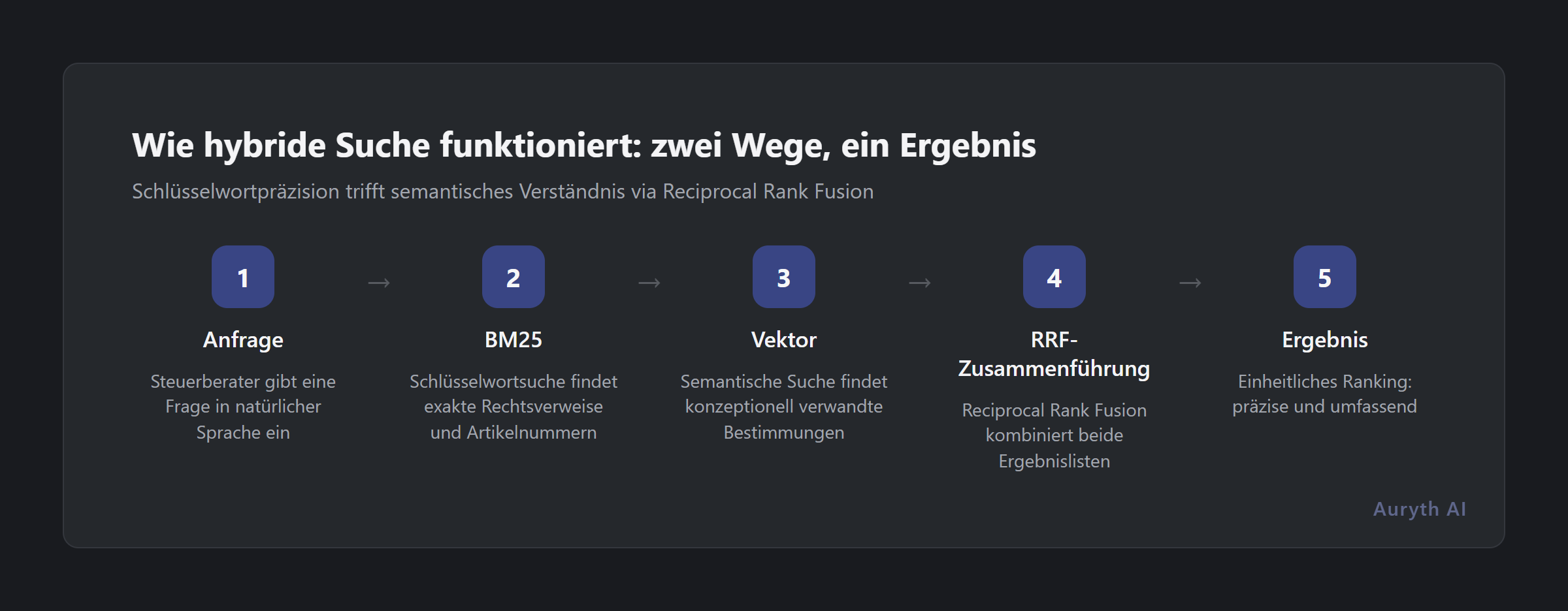 Wie hybride Suche Keyword- und semantische Ergebnisse per Reciprocal Rank Fusion zusammenführt