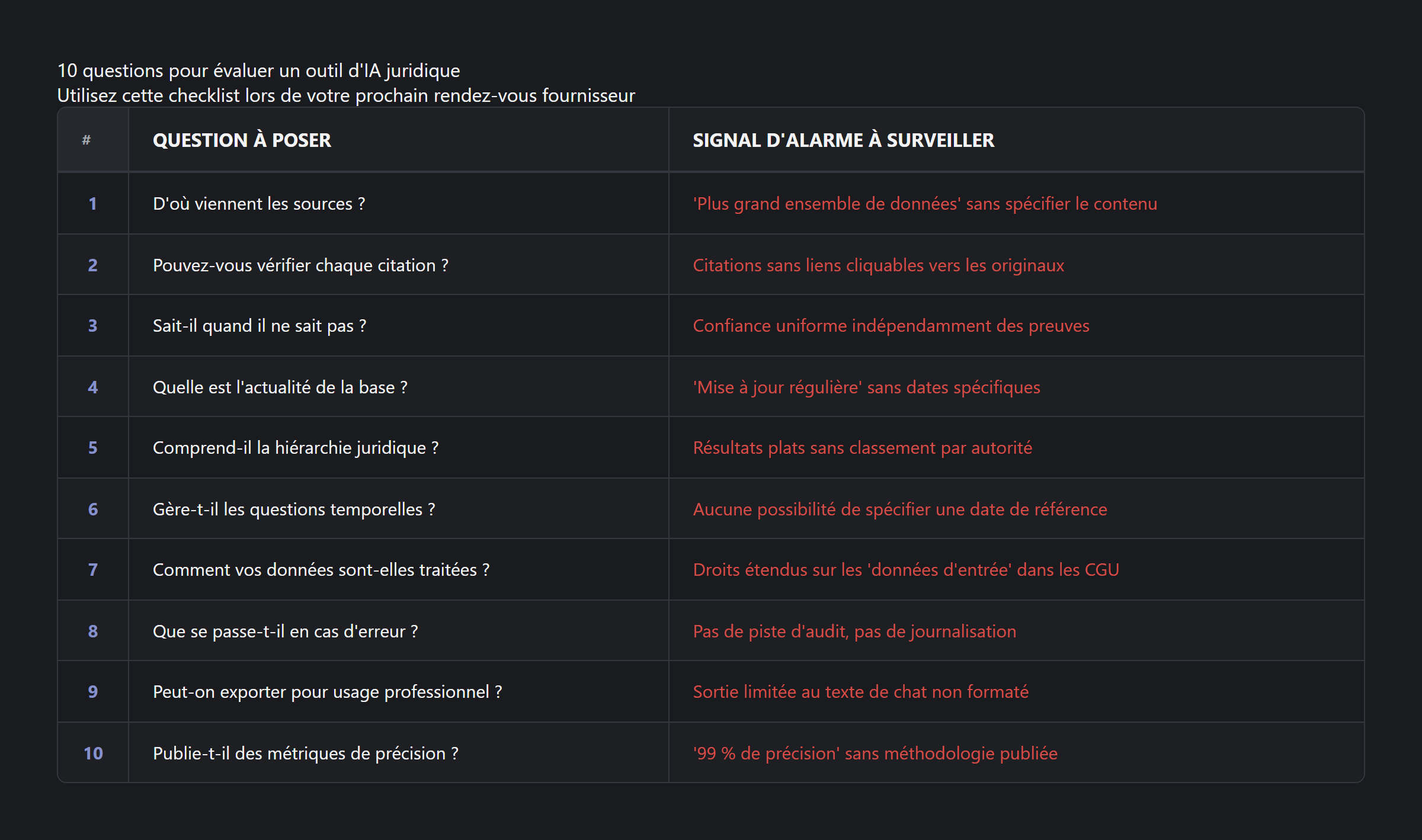 Dix questions pour évaluer un outil d'IA juridique — liste de contrôle notée pour les professionnels fiscaux