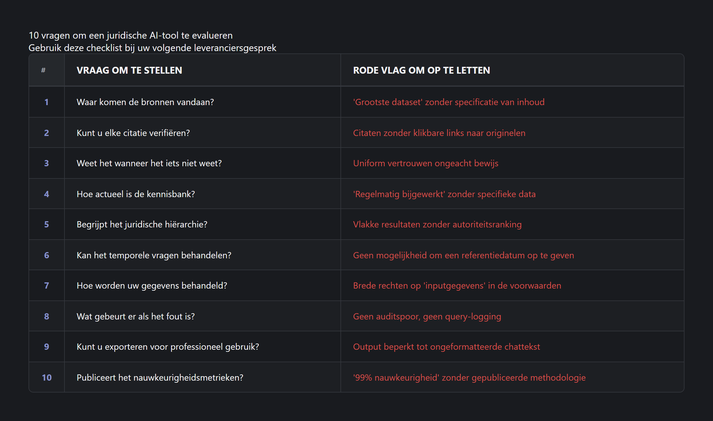 Tien vragen voor het evalueren van een juridische AI-tool: gescoorde checklist voor belastingadviseurs