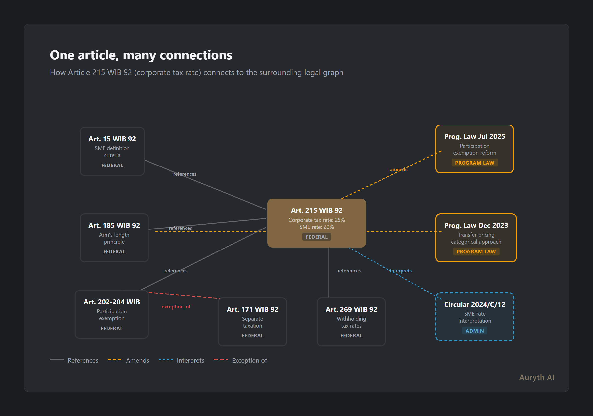Knowledge graph showing how Article 215 WIB 92 connects to related provisions, program laws, and circulars