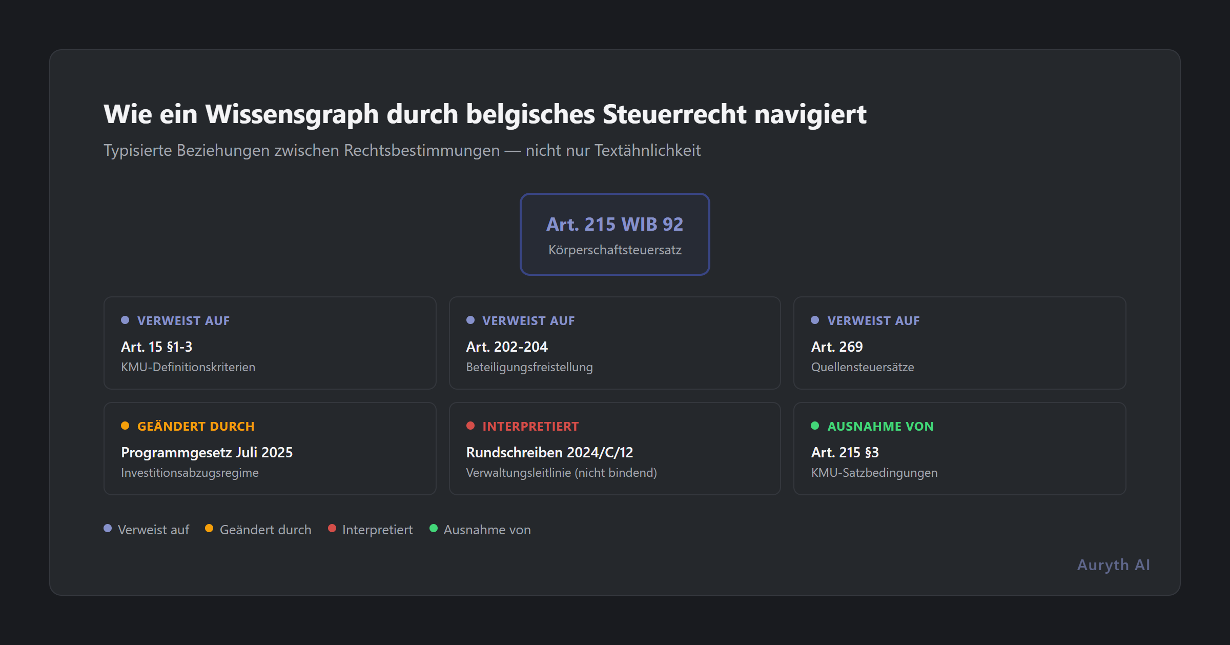 Wissensgraph zeigt, wie Artikel 215 WIB 92 mit verwandten Bestimmungen, Programmgesetzen und Rundschreiben verbunden ist