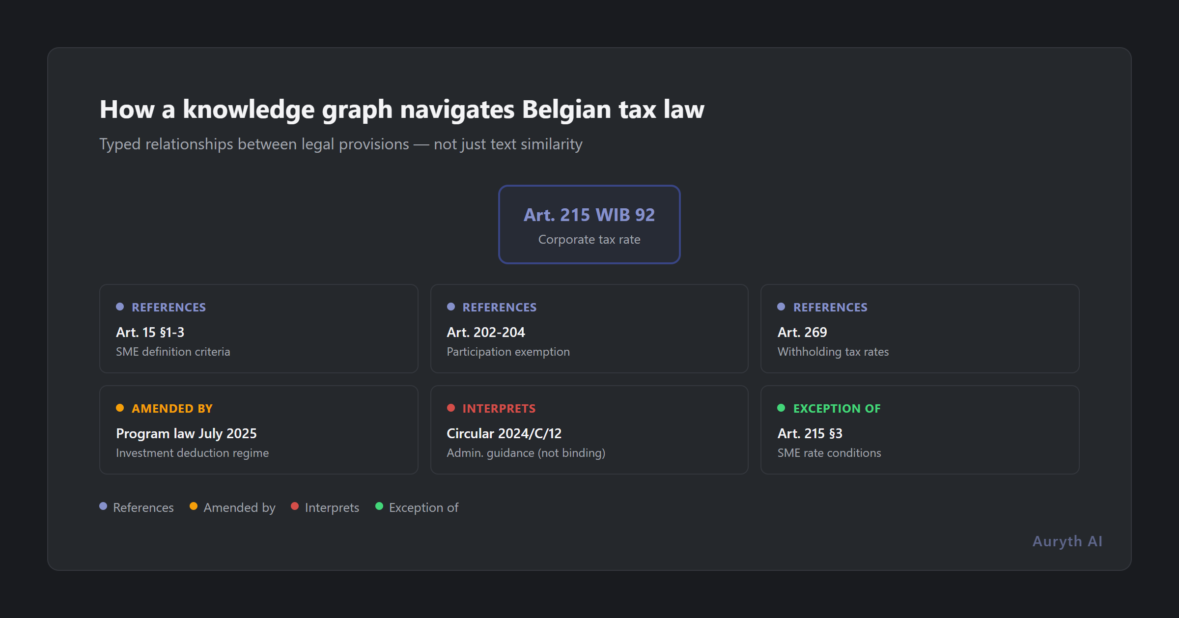 Knowledge graph showing how Article 215 WIB 92 connects to related provisions, program laws, and circulars