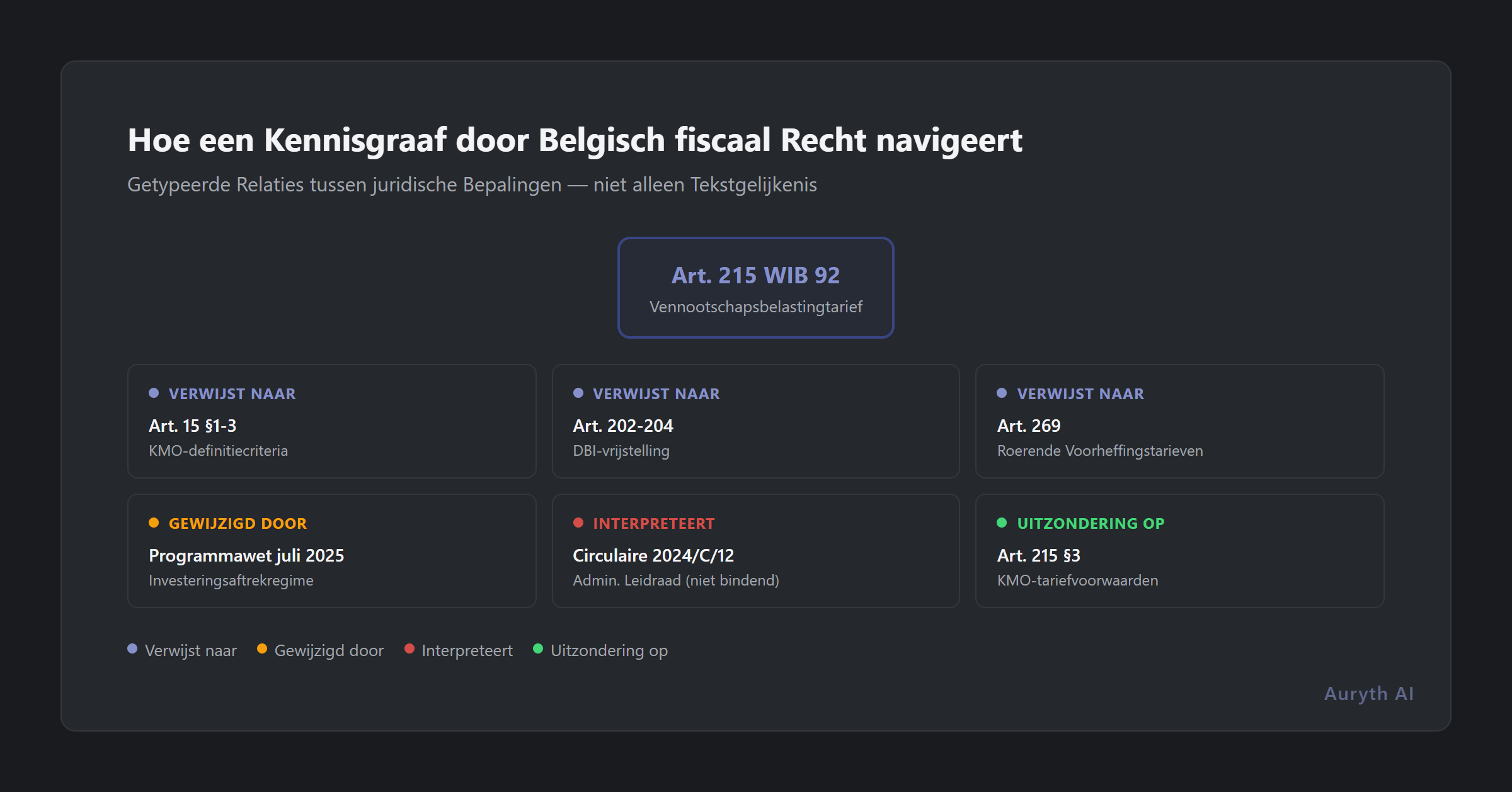 Kennisgraaf die toont hoe Artikel 215 WIB 92 verbonden is met gerelateerde bepalingen, programmawetten en circulaires
