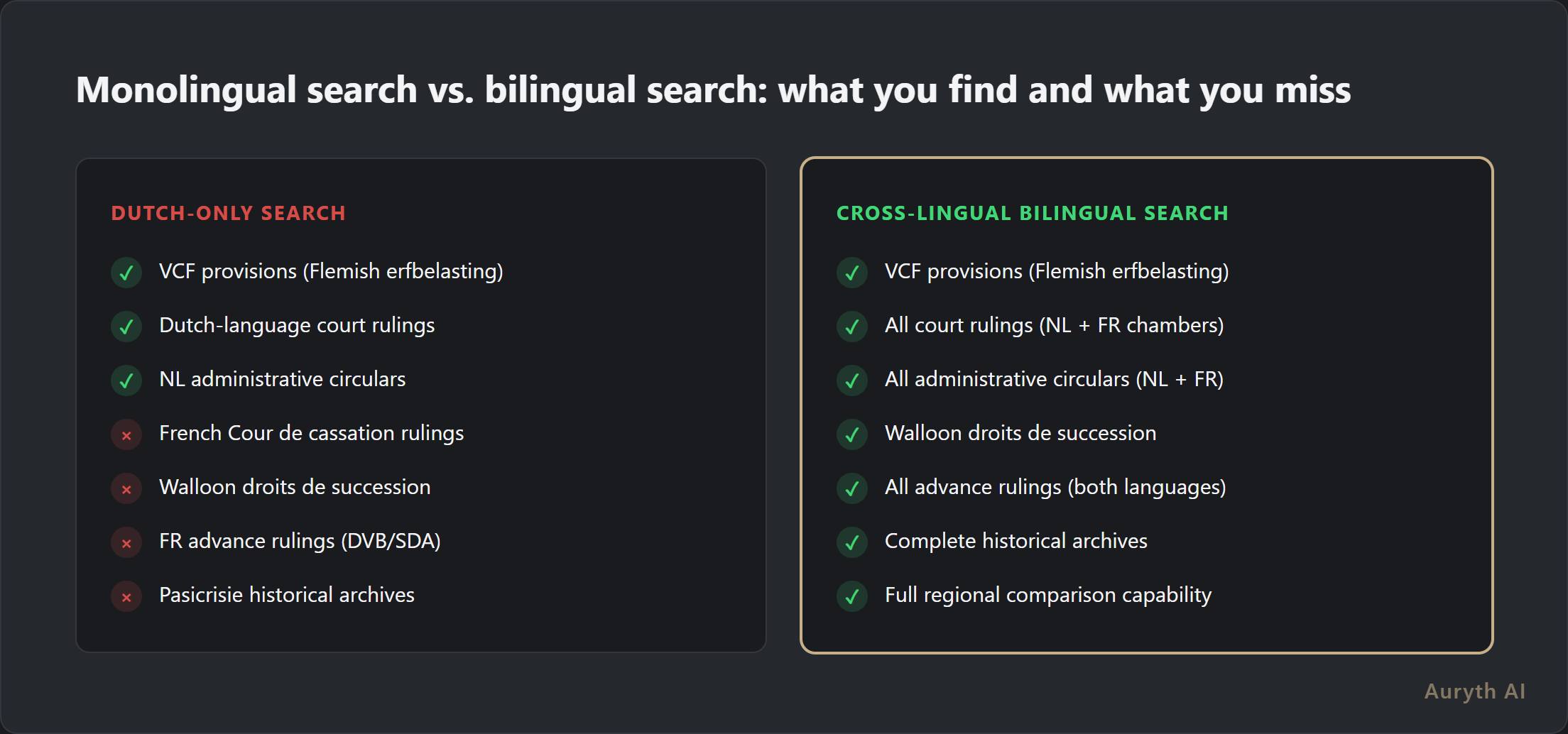 Monolingual search vs. bilingual search: what you find and what you miss